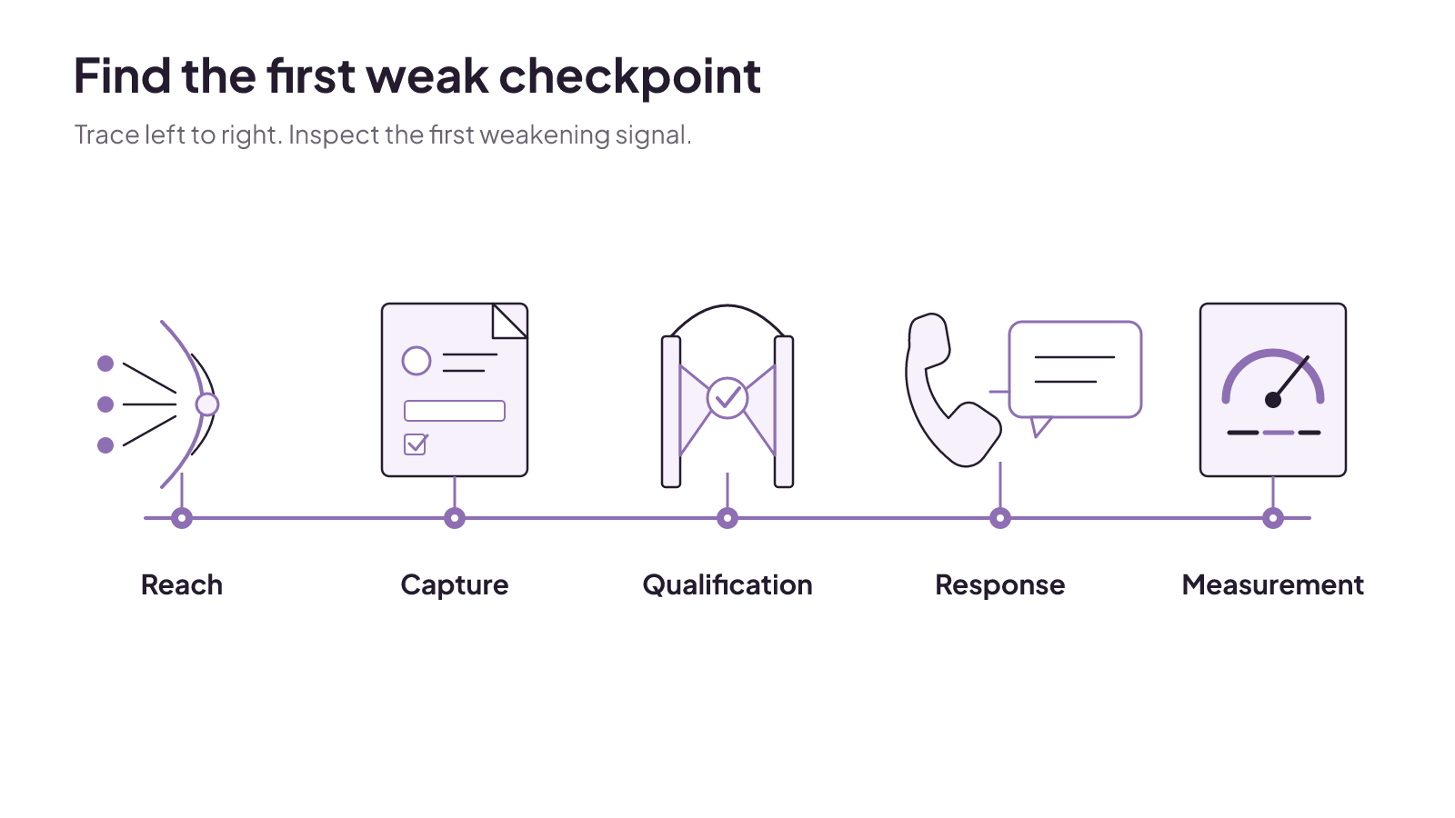 The lead path moves through reach, capture, qualification, response, and measurement, helping operators find the first weak checkpoint.