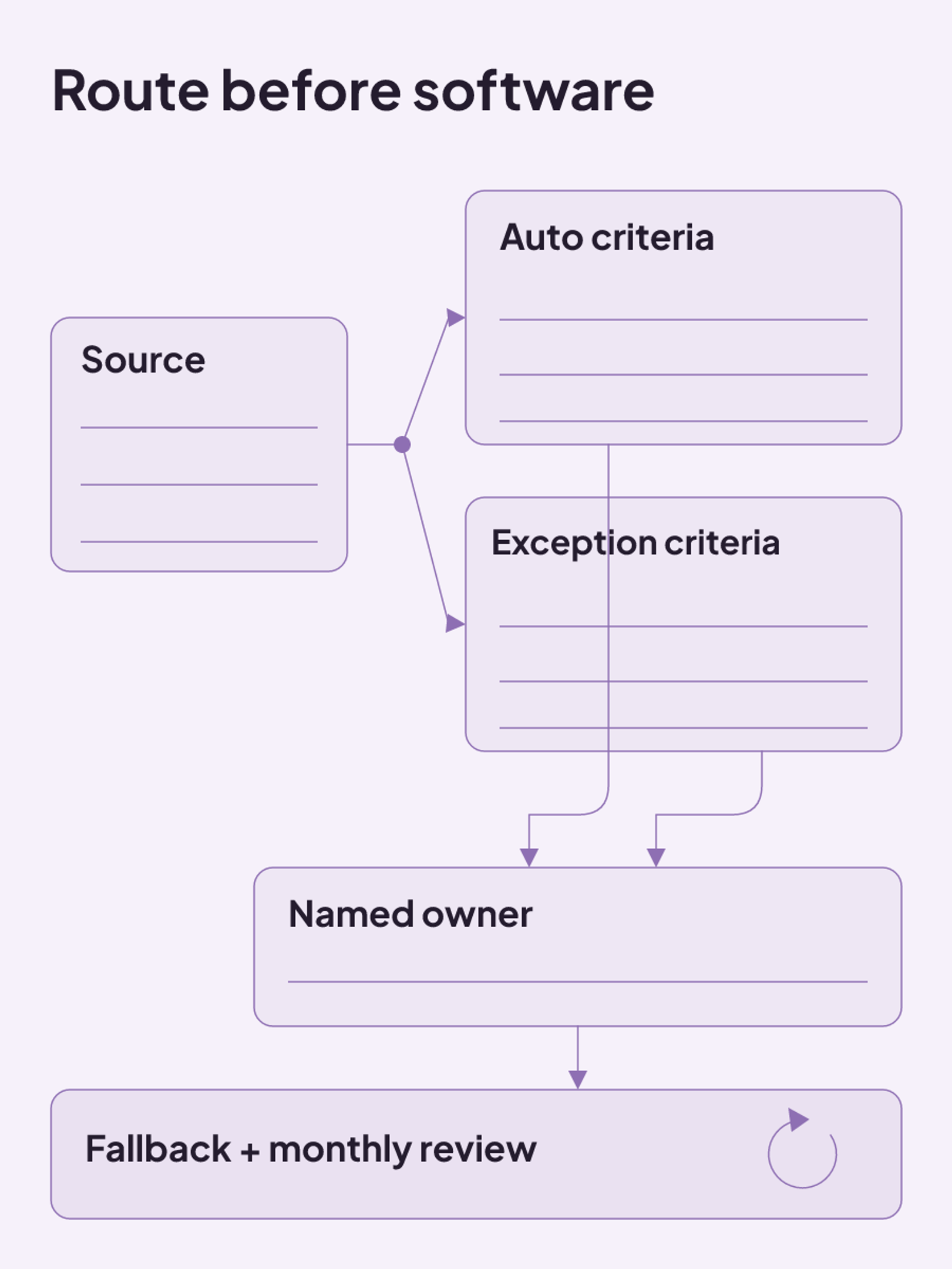 A reusable route worksheet maps the source, automatic and exception criteria, named ownership, fallback, and monthly review before software selection.