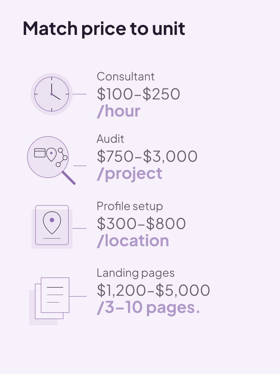 Local SEO quotes use different units: consulting per hour, audits per project, profile work per location, and landing pages per three-to-ten-page bundle.