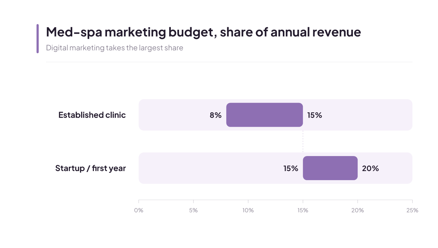 Med-spa marketing budget: established clinics 8-15% of annual revenue, startups and first-year practices 15-20%.