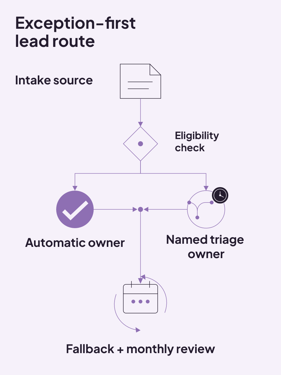 Clear matches reach an automatic owner, while exceptions reach named triage before both paths enter fallback and monthly review.