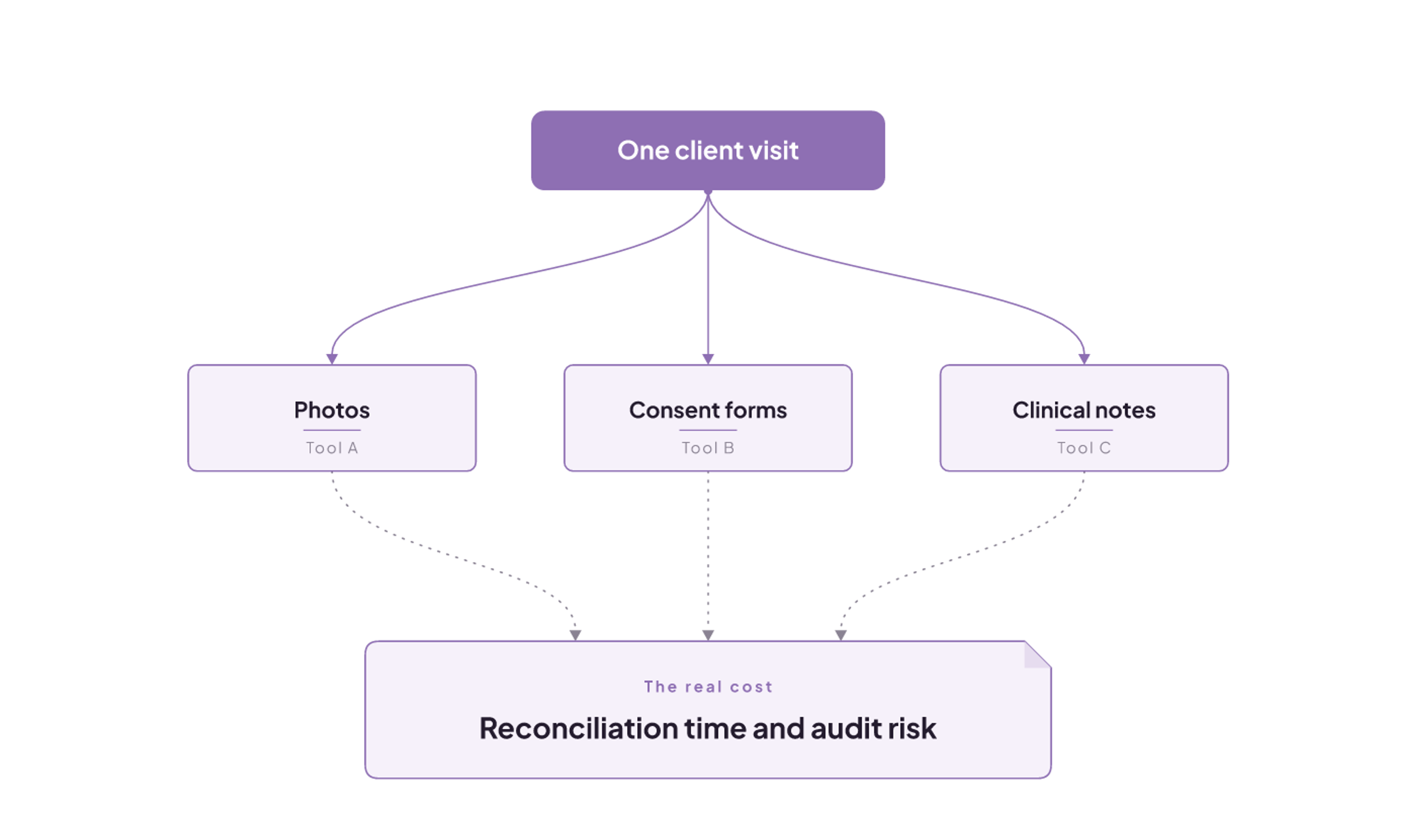 One client visit splits into photos, consent forms, and notes in three tools; the cost is reconciliation time and audit risk.