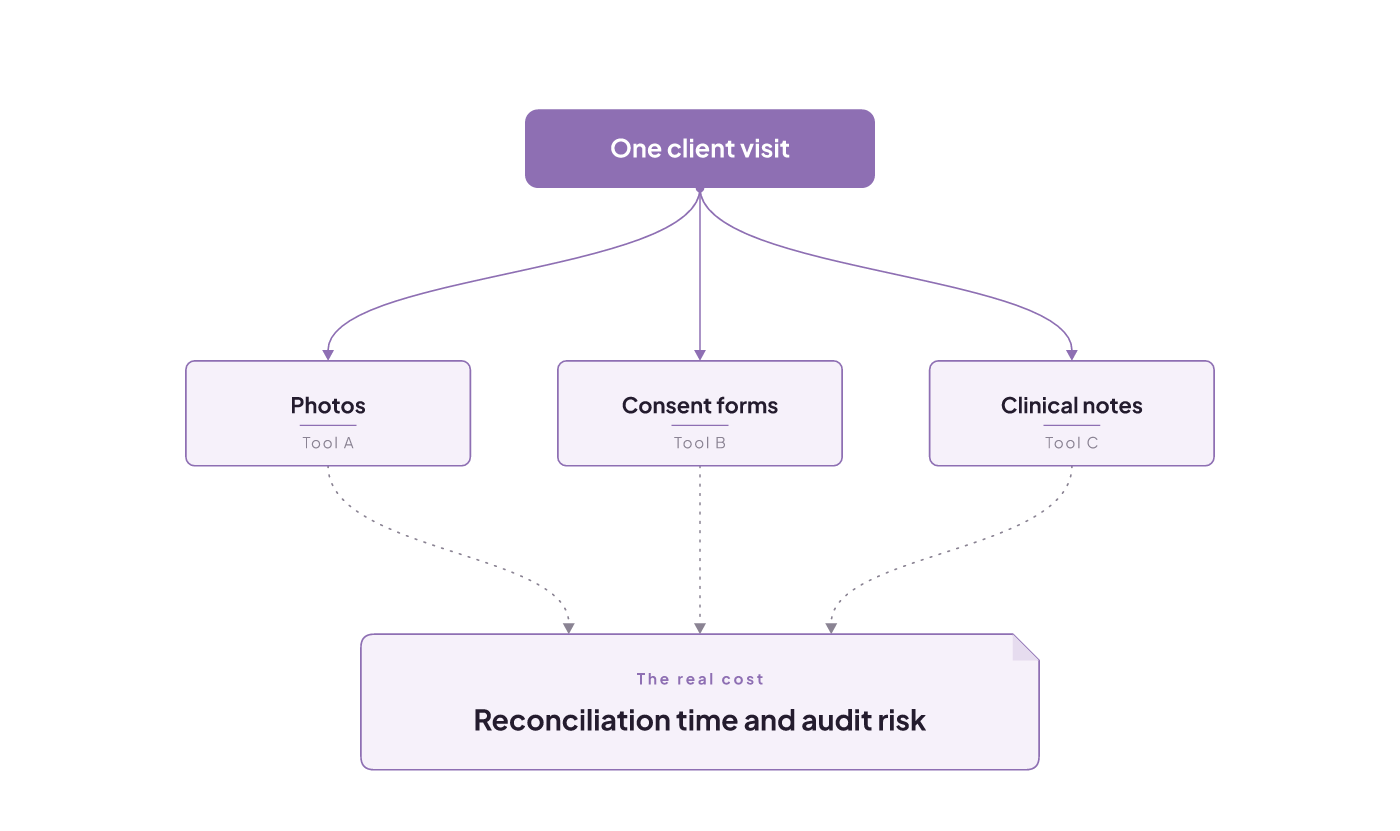 One client visit splits into photos, consent forms, and notes in three tools; the cost is reconciliation time and audit risk.
