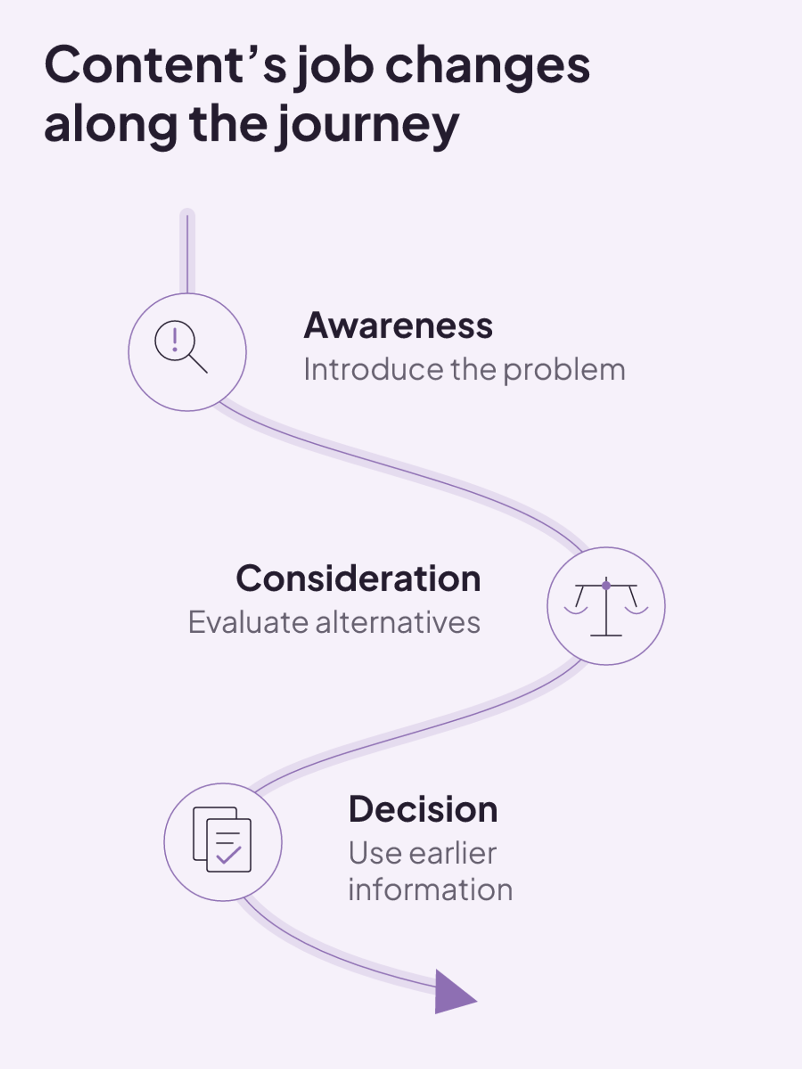 An ordered path showing awareness introducing a problem, consideration evaluating alternatives, and decision using earlier information.
