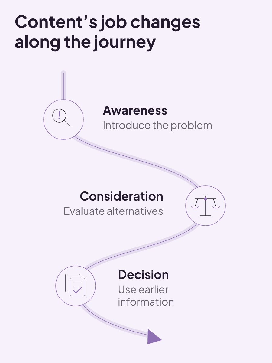 An ordered path showing awareness introducing a problem, consideration evaluating alternatives, and decision using earlier information.