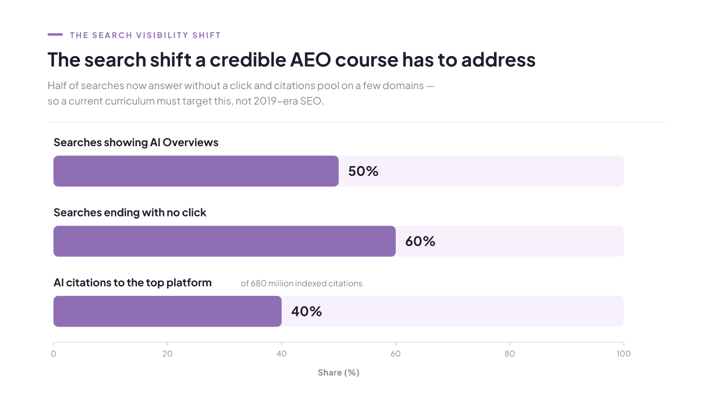 Roughly half of searches show AI Overviews, near 60% end click-free, and one platform holds about 40% of AI citations.