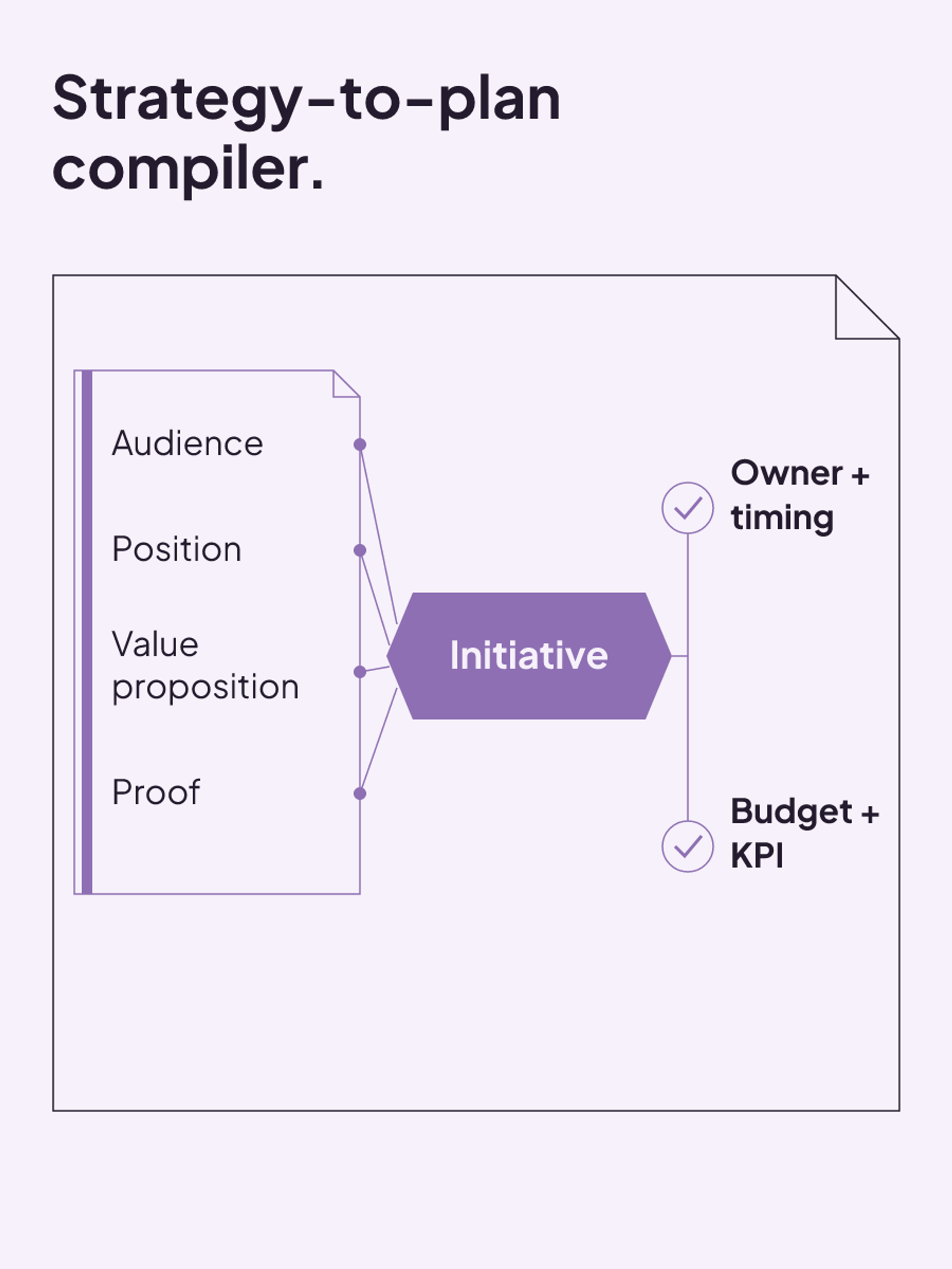 Four strategic choices feed an initiative that receives an owner, timing, budget, and KPI to become a working plan.