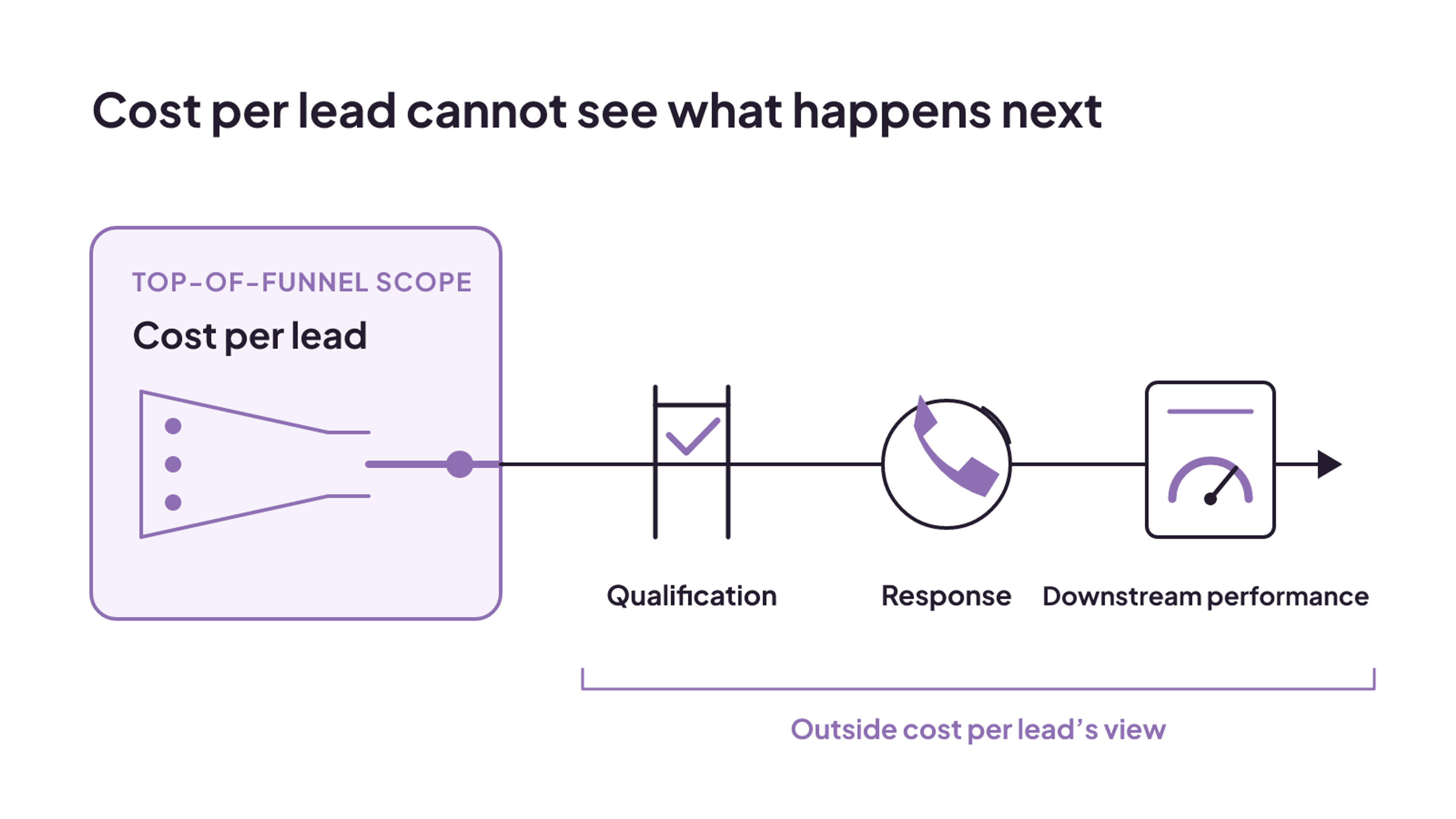 Cost per lead covers the funnel top while qualification, response, and downstream performance remain outside its view.