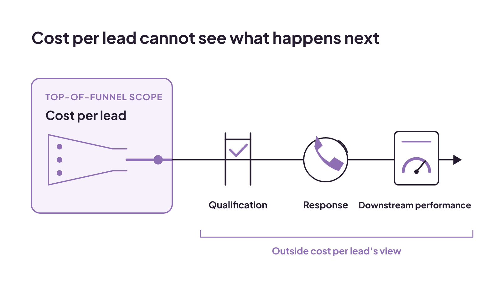 Cost per lead covers the funnel top while qualification, response, and downstream performance remain outside its view.