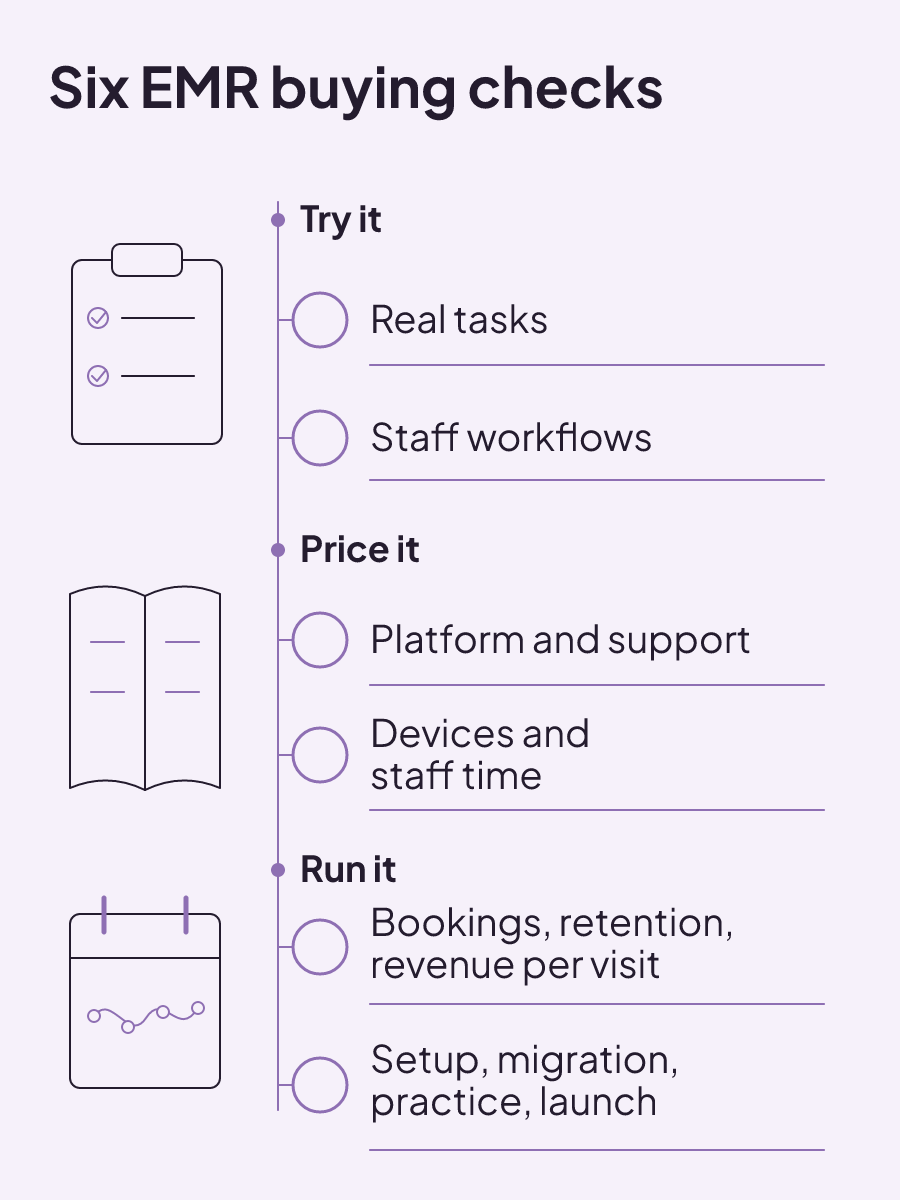 Six EMR buying checks group system testing, full costs, clinic value, and rollout work into a reusable worksheet.
