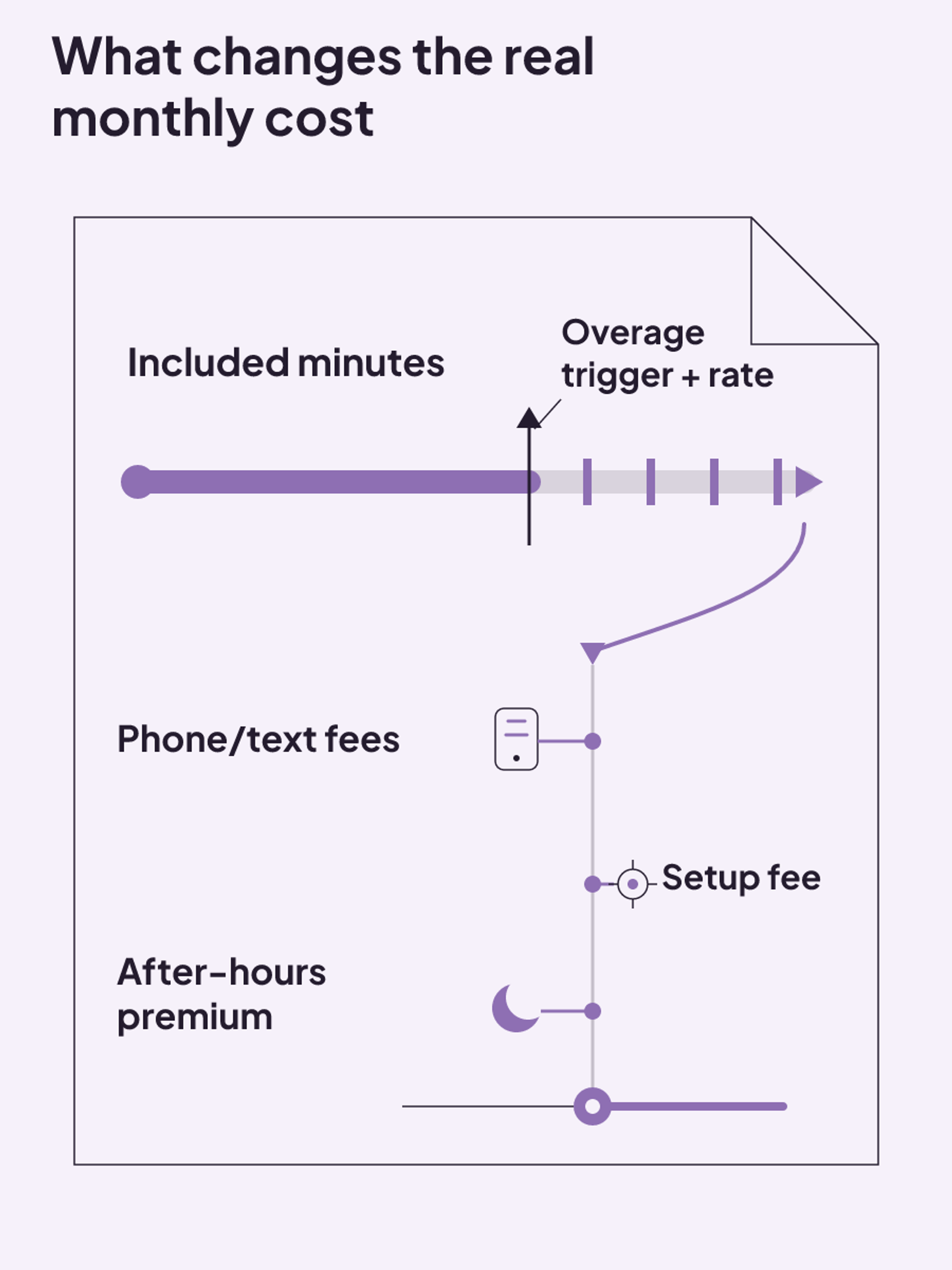 A quote audit showing included minutes leading to overage charges, with phone or texting fees, setup fees, and after-hours premiums added around the headline price.