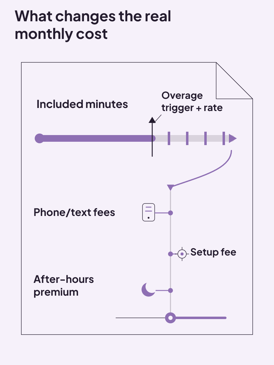 A quote audit showing included minutes leading to overage charges, with phone or texting fees, setup fees, and after-hours premiums added around the headline price.