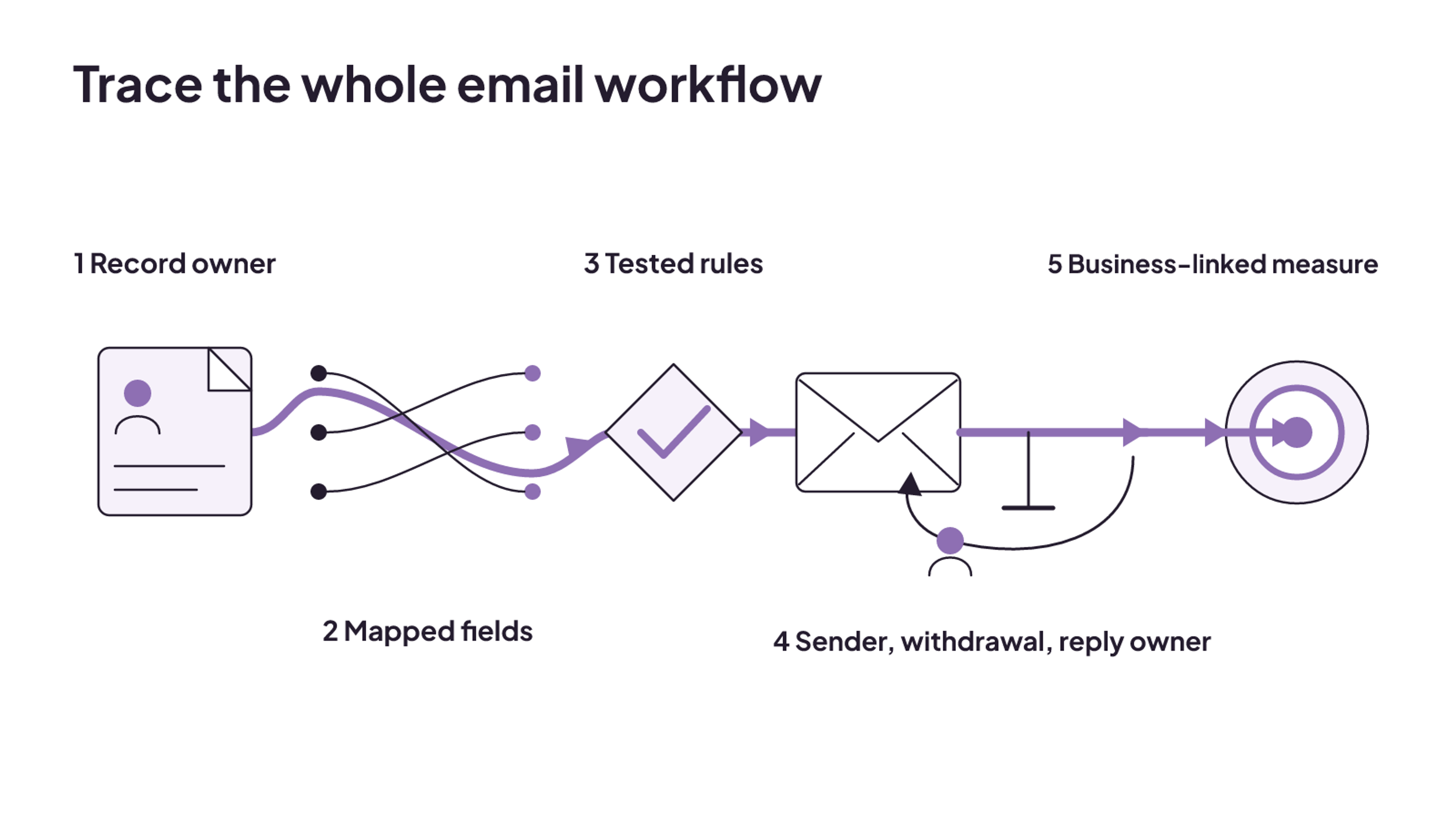 A five-stage path traces record ownership, mapped fields, tested rules, sender and reply governance, and business-linked measurement.