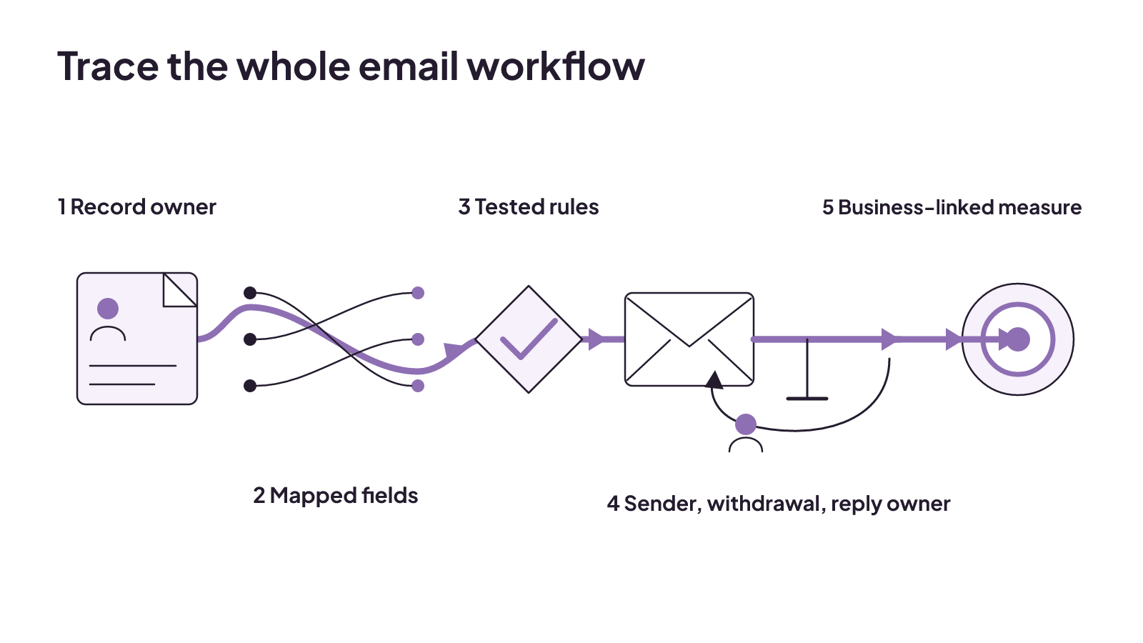 A five-stage path traces record ownership, mapped fields, tested rules, sender and reply governance, and business-linked measurement.