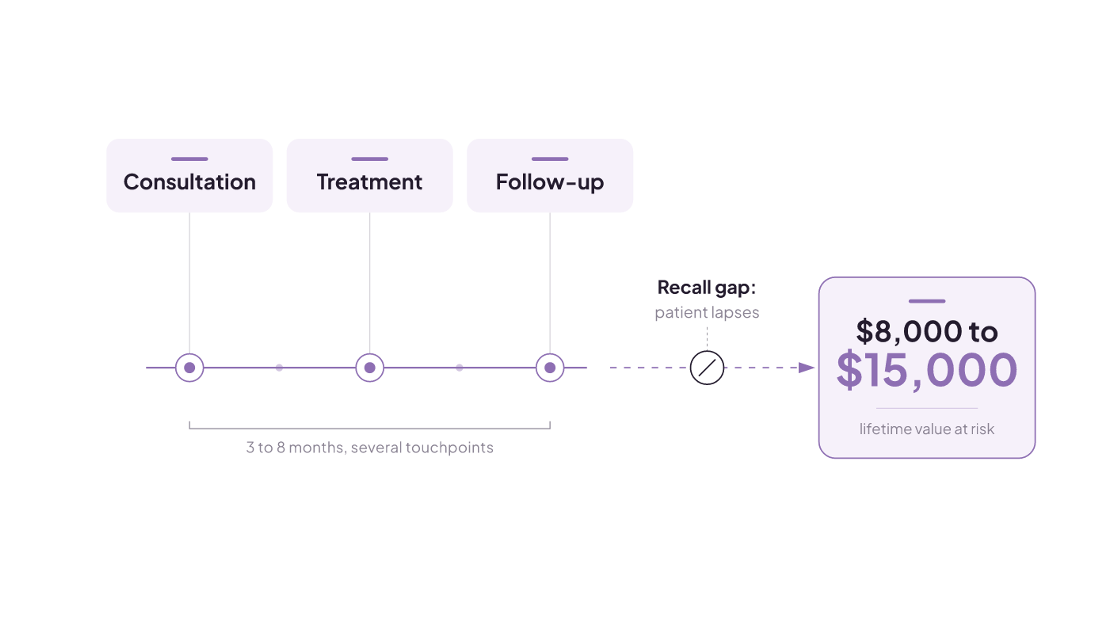 Timeline: a 3-to-8-month patient journey, then a recall gap where the patient lapses, risking $8,000 to $15,000 in lifetime value.