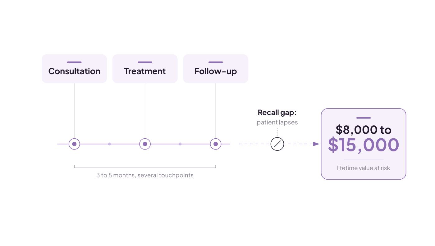 Timeline: a 3-to-8-month patient journey, then a recall gap where the patient lapses, risking $8,000 to $15,000 in lifetime value.