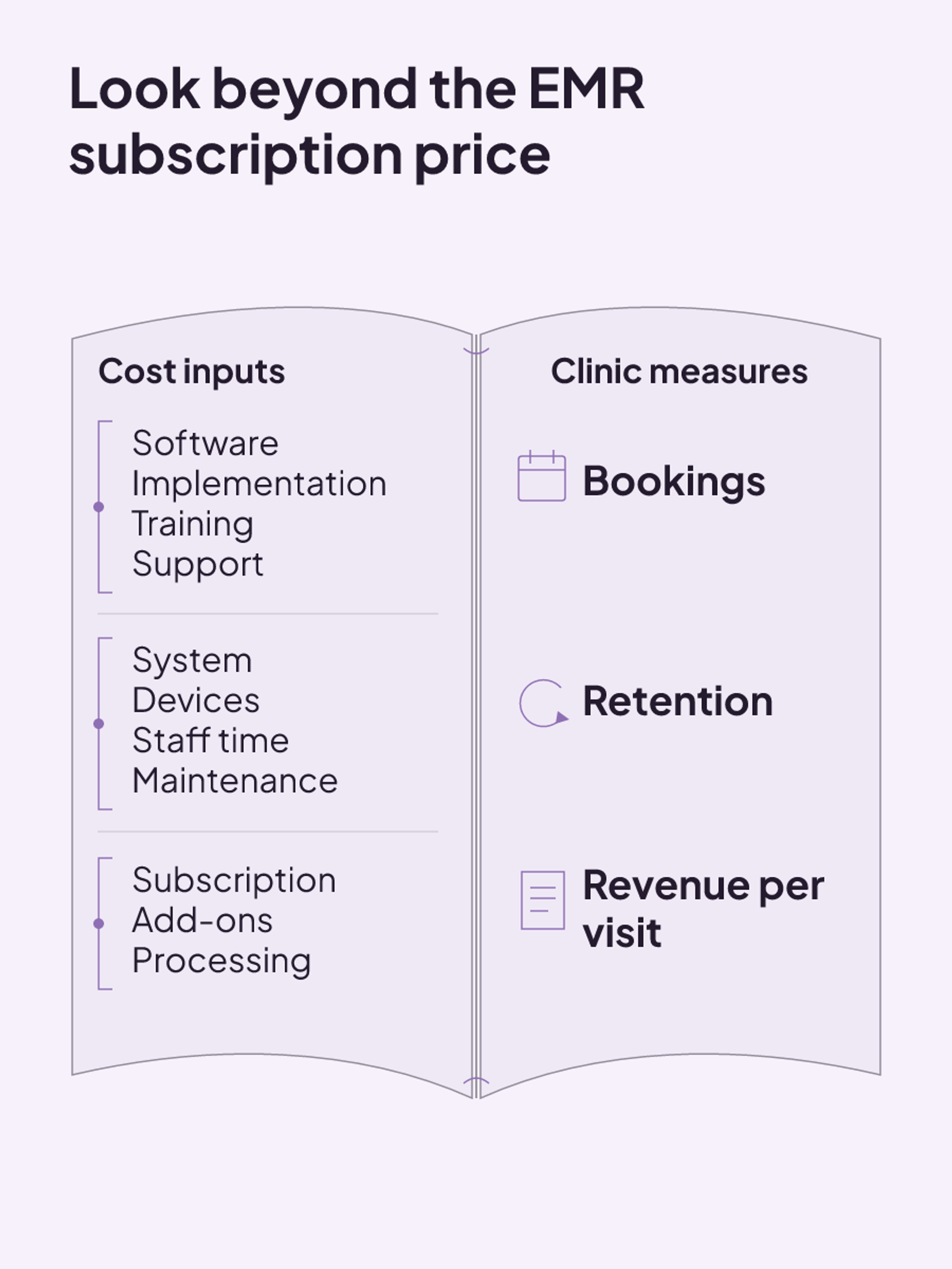 An EMR evaluation weighs software, implementation, devices, staff time, and recurring charges against bookings, retention, and revenue per visit.