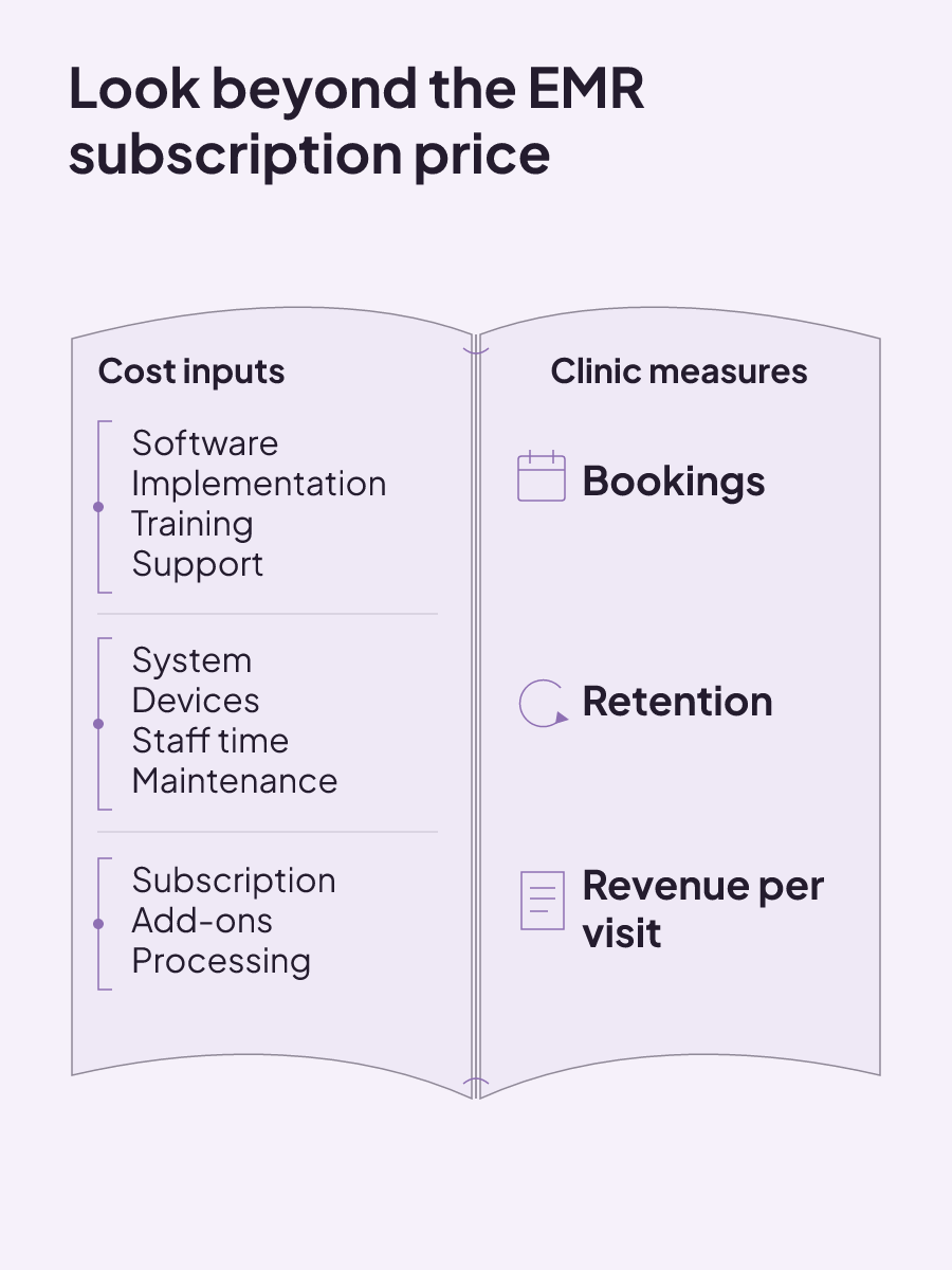 An EMR evaluation weighs software, implementation, devices, staff time, and recurring charges against bookings, retention, and revenue per visit.