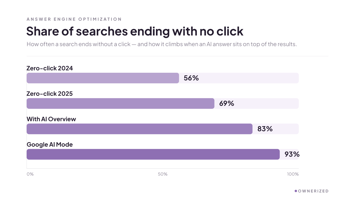 No-click share of searches rises from 56% (2024) to 69% (2025), hitting 83% with an AI Overview and 93% in AI Mode.