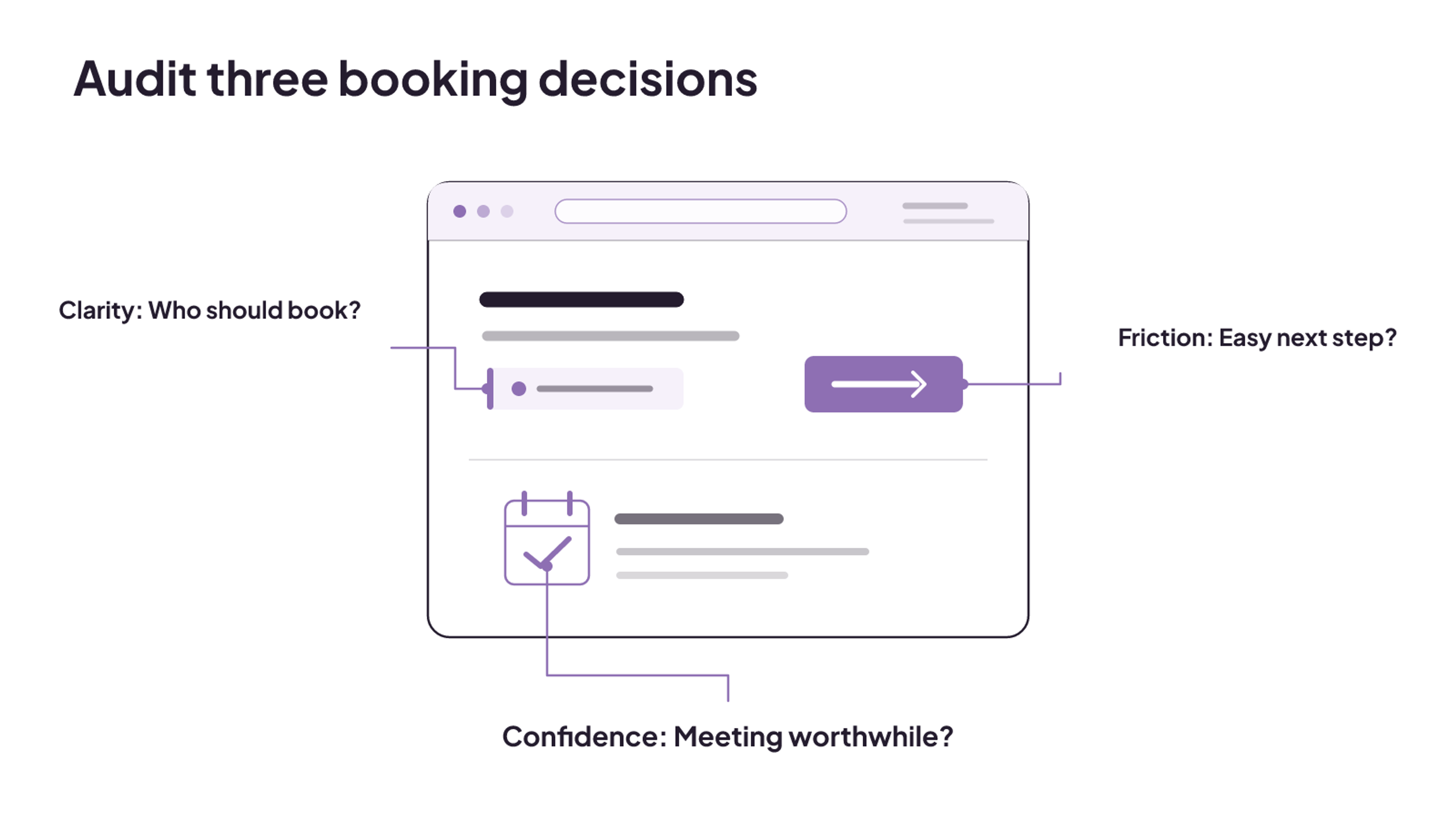 A landing-page audit anchors clarity, friction, and confidence to the booking-page elements they assess.