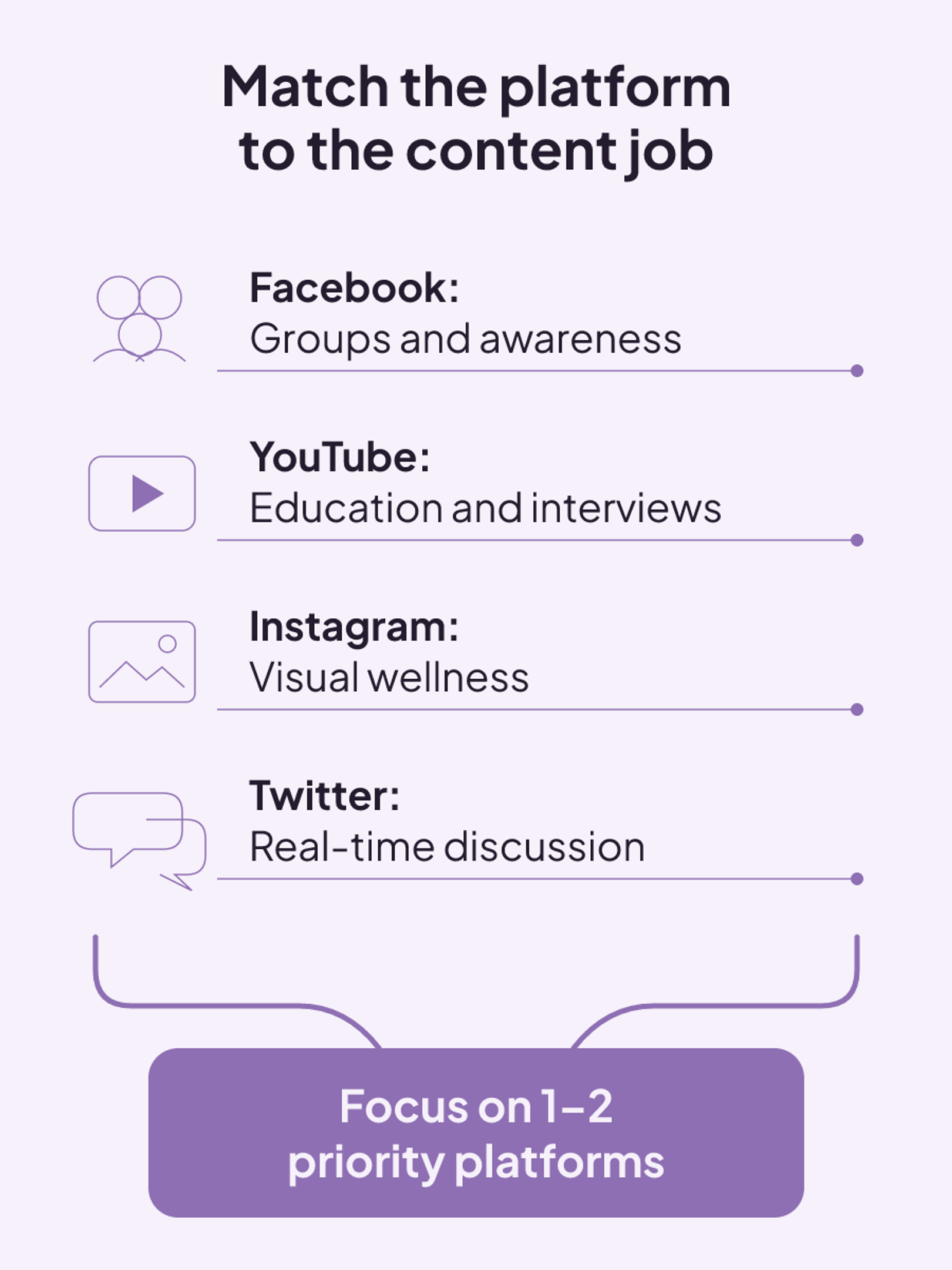 Facebook fits groups and awareness, YouTube education, Instagram visual wellness, and Twitter real-time discussion, with focus limited to one or two priority platforms.