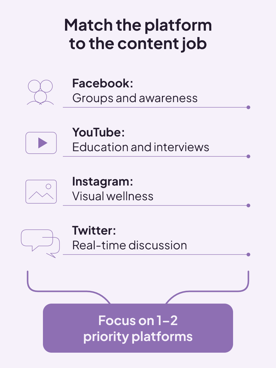 Facebook fits groups and awareness, YouTube education, Instagram visual wellness, and Twitter real-time discussion, with focus limited to one or two priority platforms.