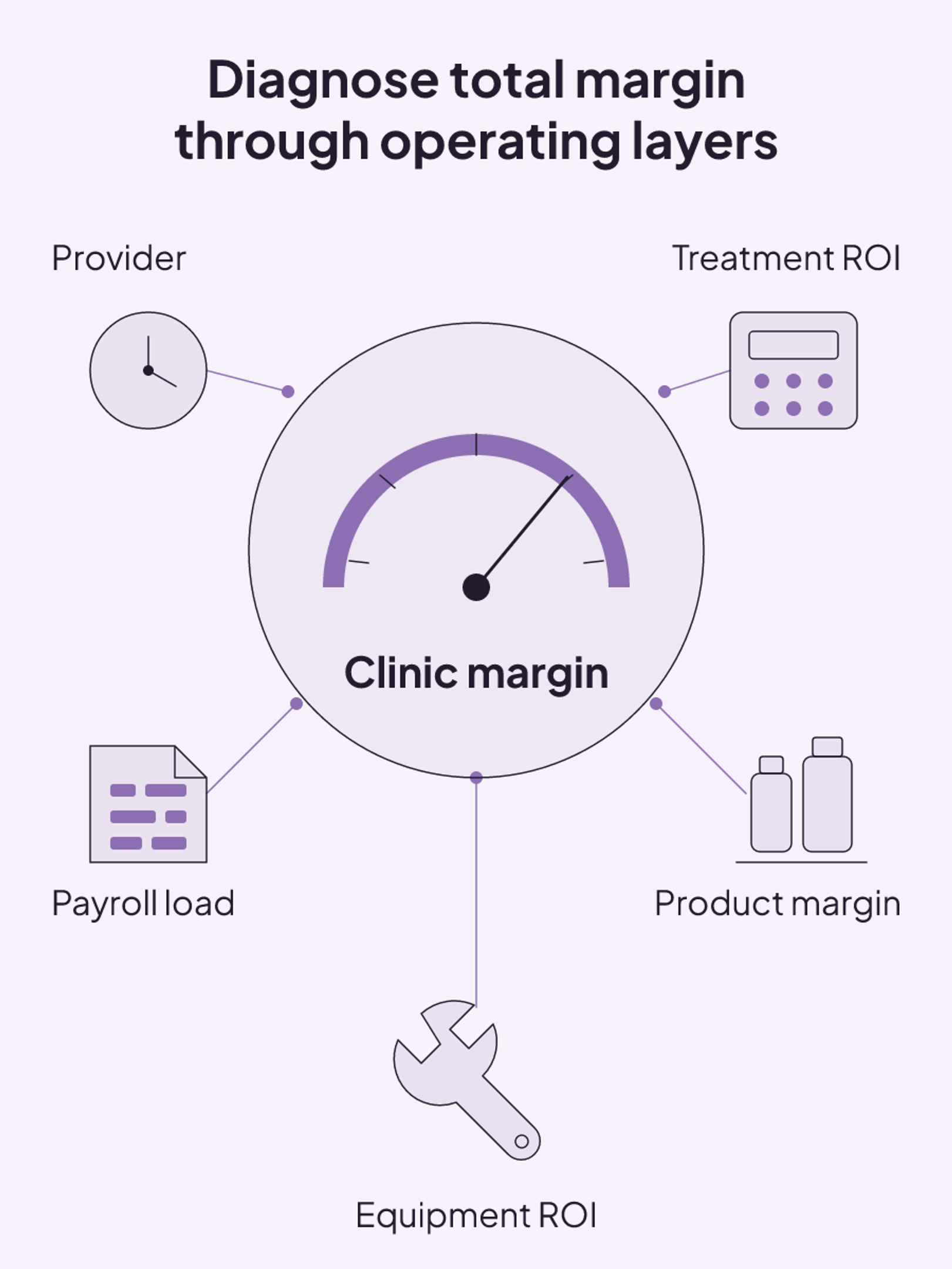 Clinic-wide margin should be diagnosed through provider, treatment, payroll, product, and equipment economics.