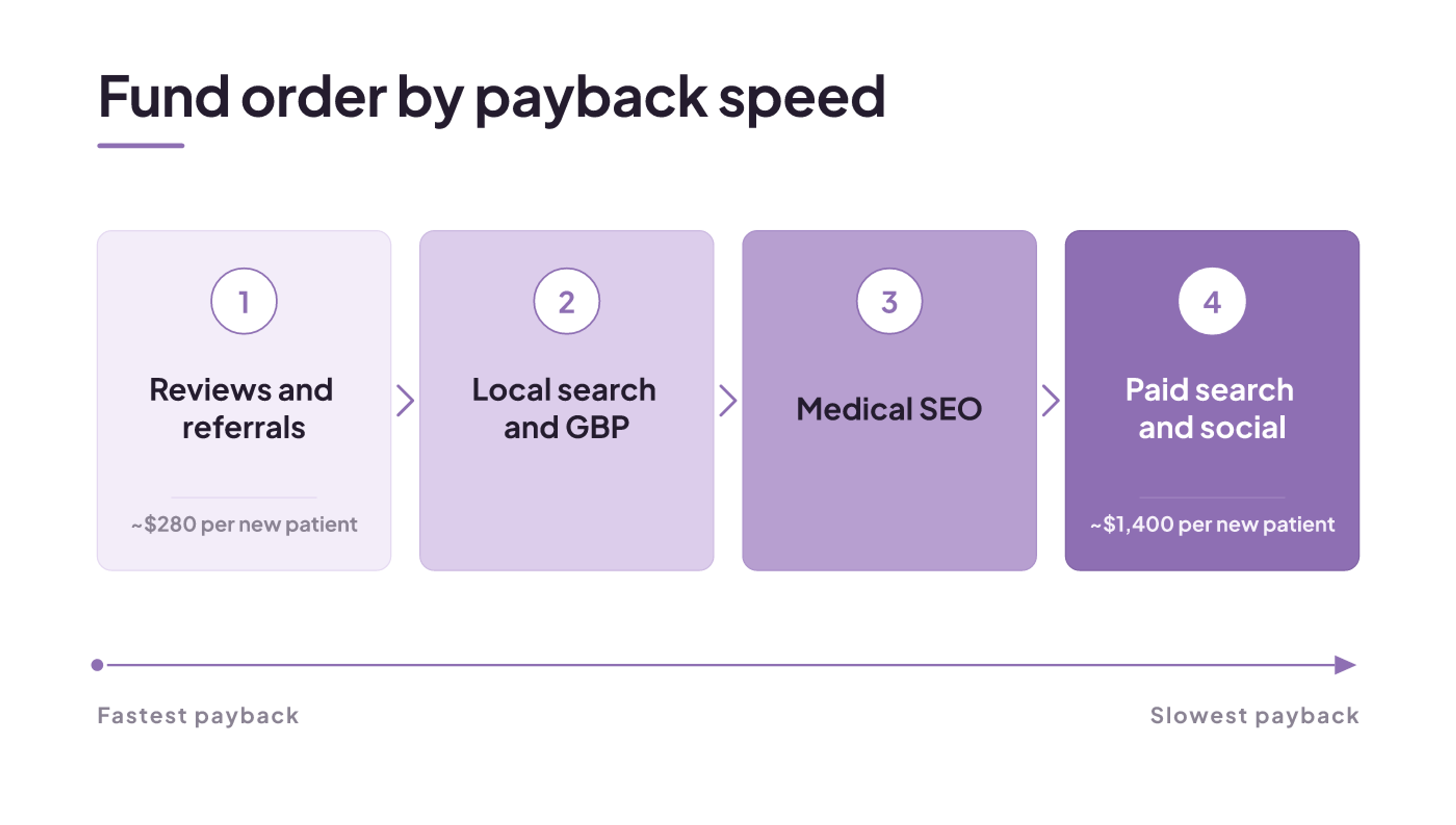 Fund order by payback: reviews and referrals first (~$280), then local search, then medical SEO, then paid search last (~$1,400).