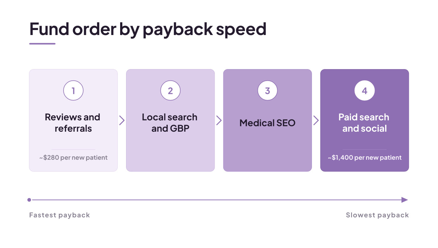 Fund order by payback: reviews and referrals first (~$280), then local search, then medical SEO, then paid search last (~$1,400).