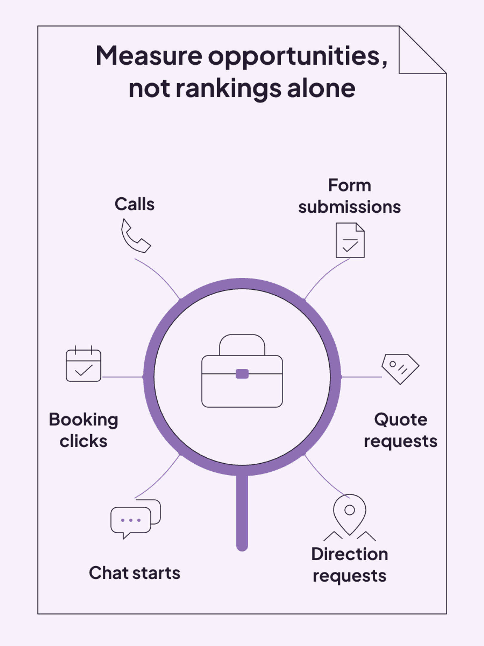 Calls, forms, booking clicks, quote requests, chats, and direction requests gathered as signals of business opportunities.