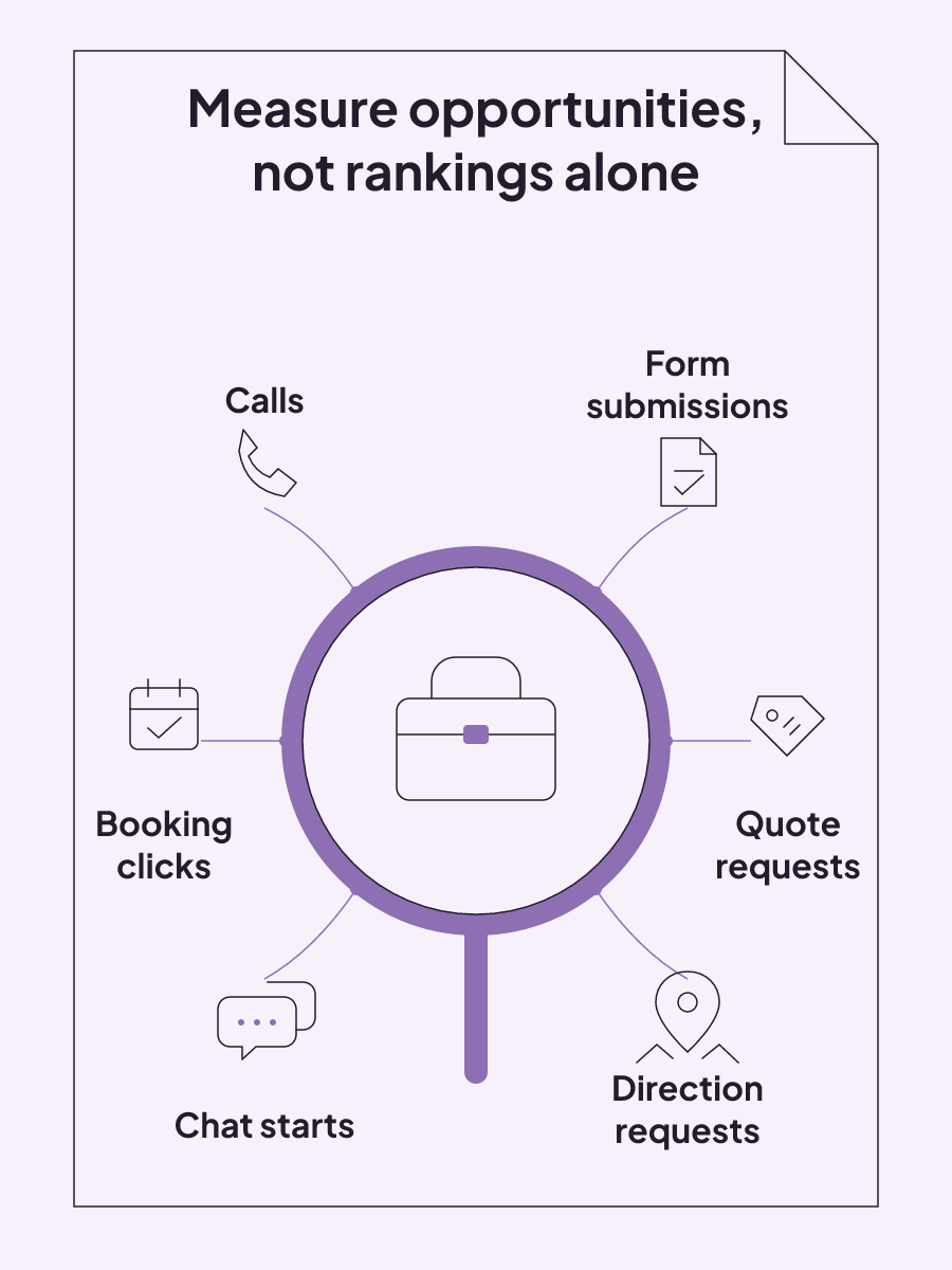 Calls, forms, booking clicks, quote requests, chats, and direction requests gathered as signals of business opportunities.