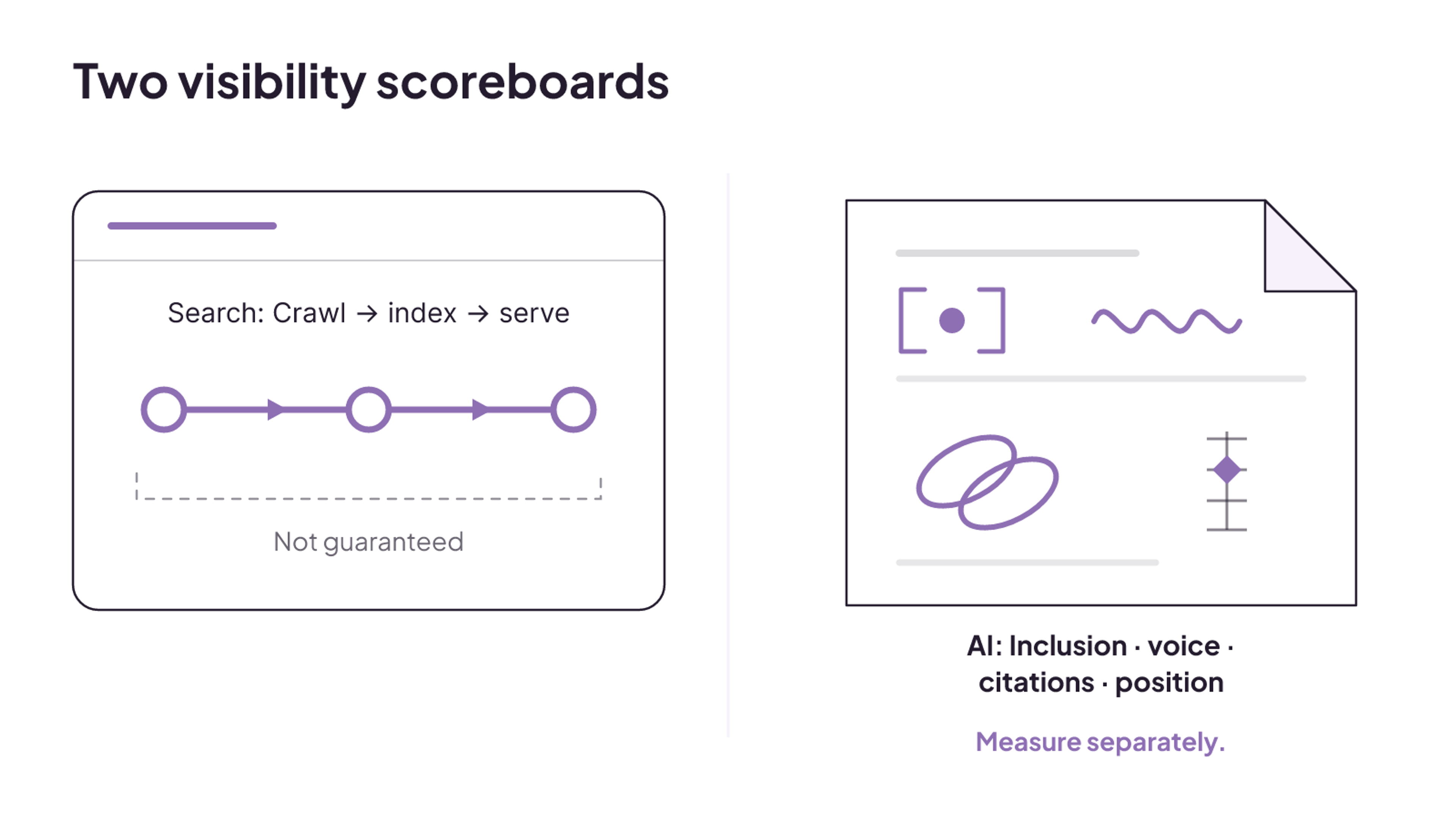 Search visibility follows crawl, index, and serve states, while AI visibility requires separate inclusion, voice, citation, and position measures.