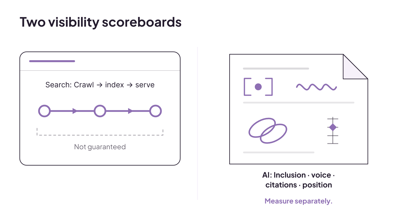 Search visibility follows crawl, index, and serve states, while AI visibility requires separate inclusion, voice, citation, and position measures.