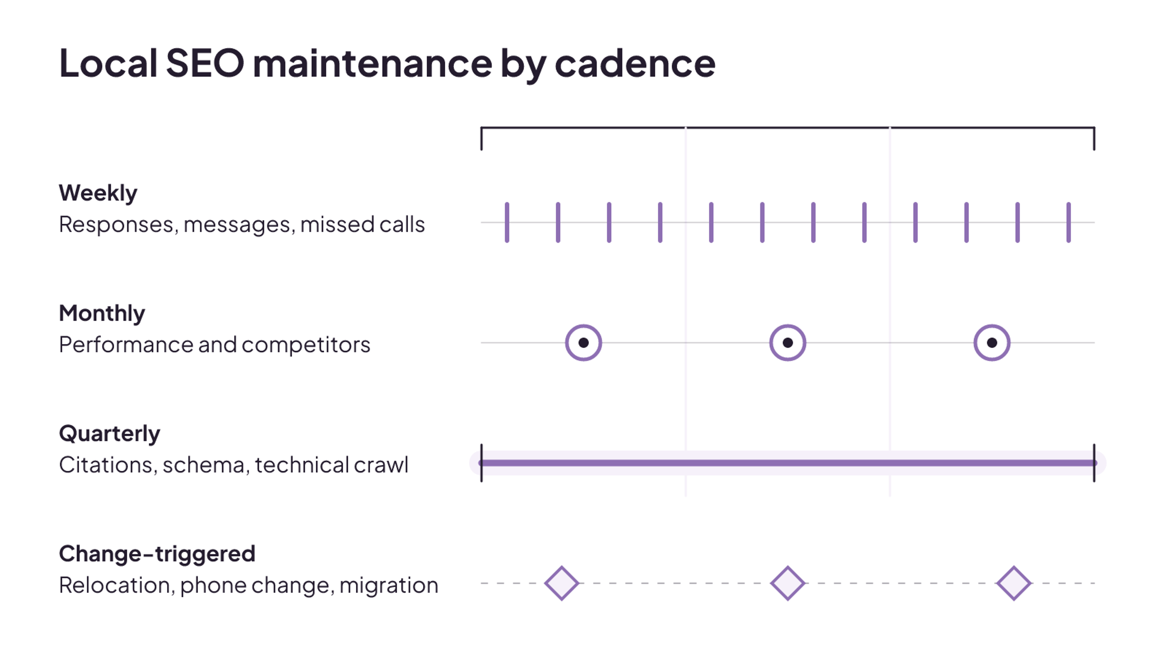 A quarter calendar separates weekly, monthly, and quarterly local SEO maintenance from reviews triggered by relocations, phone changes, or migrations.