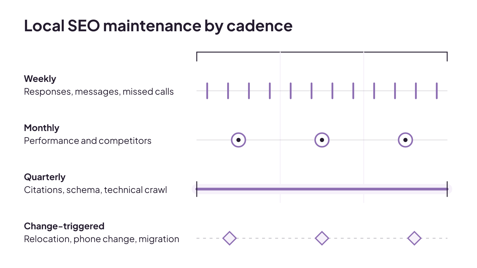 A quarter calendar separates weekly, monthly, and quarterly local SEO maintenance from reviews triggered by relocations, phone changes, or migrations.