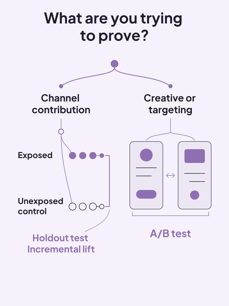 Use a holdout with exposed and control groups to measure channel contribution, and an A/B test to compare creative or targeting within a channel.