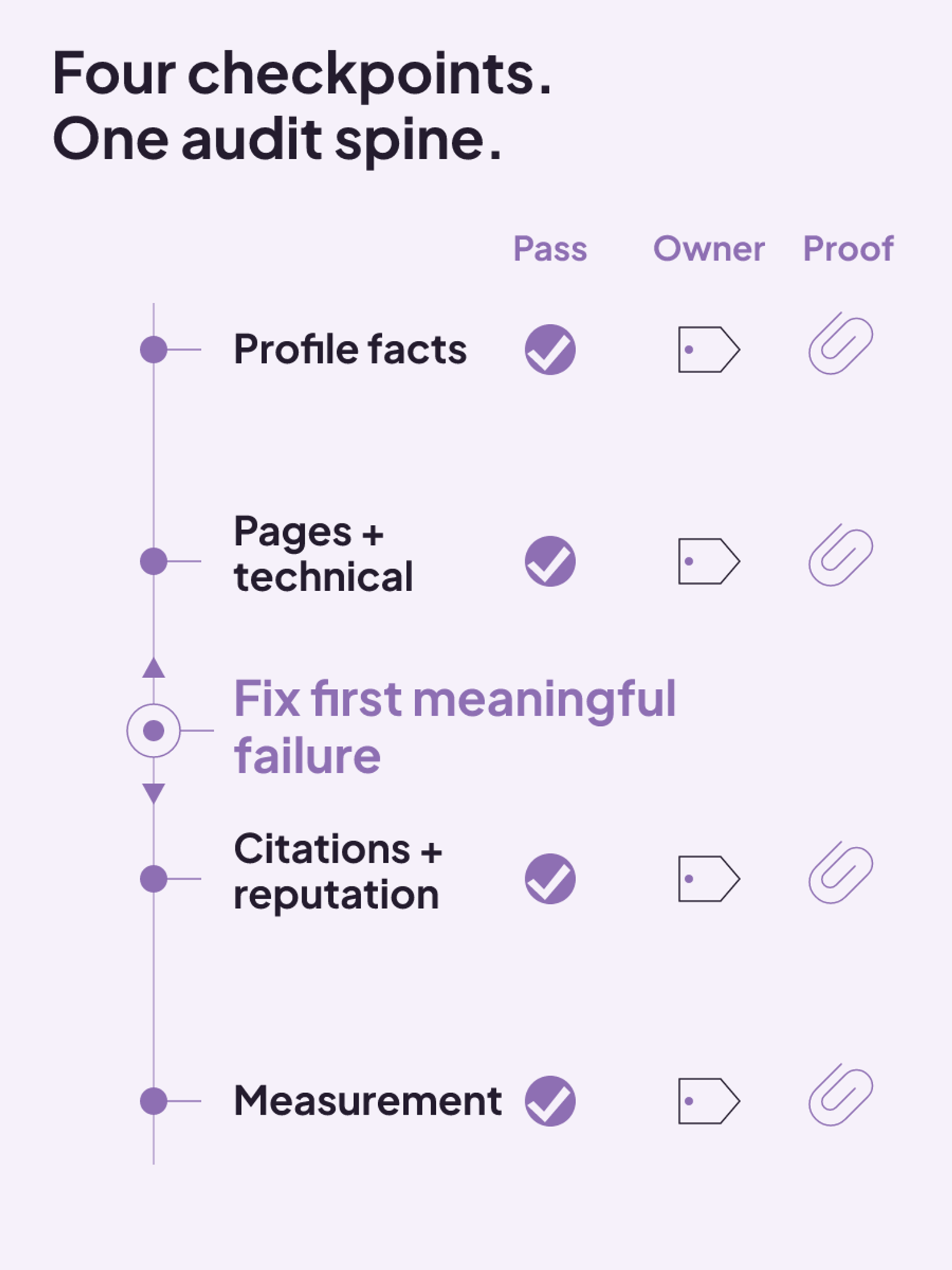 A four-checkpoint clinic audit sheet links profile facts, pages and technical work, citations and reputation, and measurement to pass, owner, and proof records.
