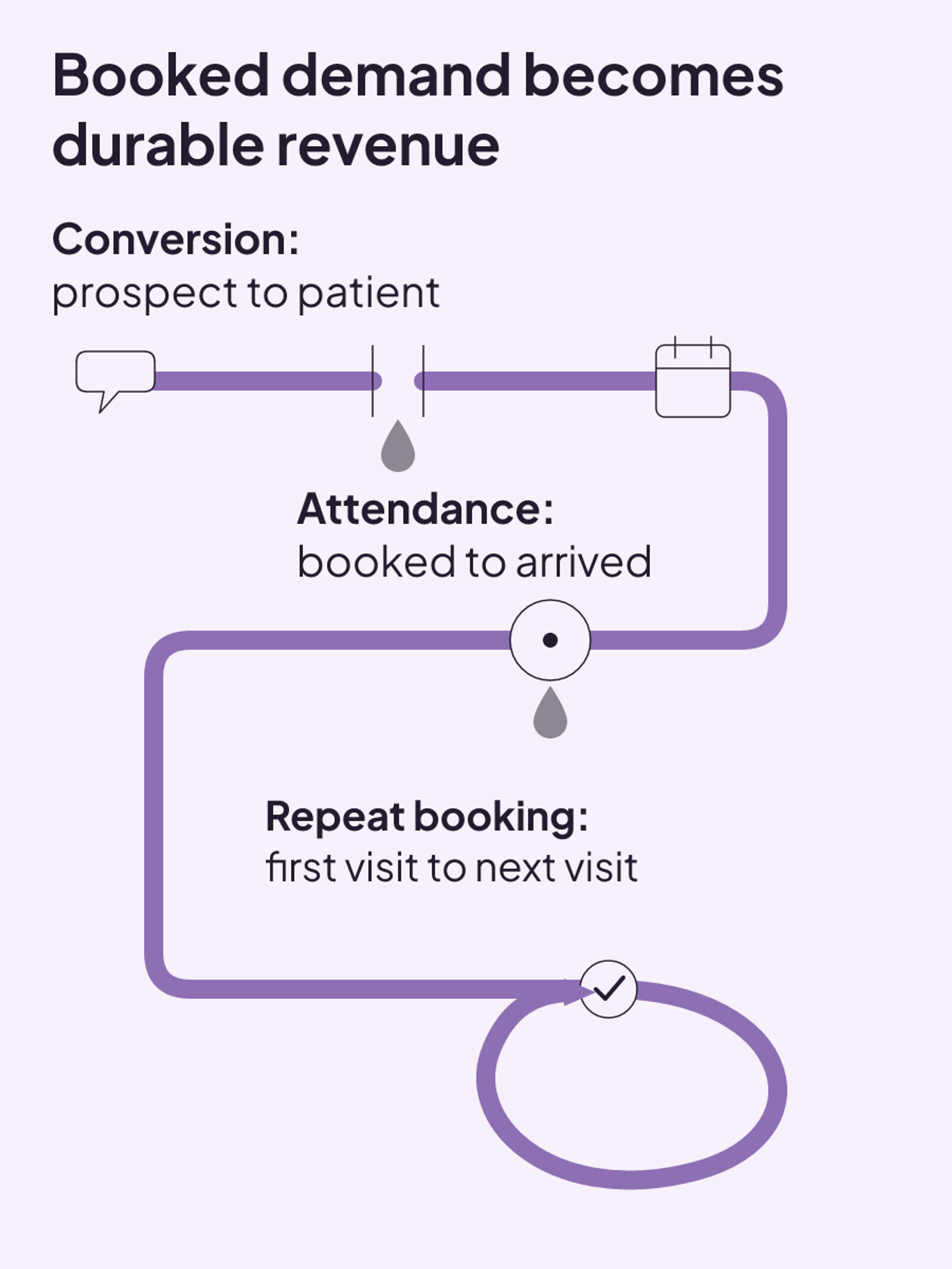 Booked demand becomes durable revenue only when prospects convert, attend, and book another visit.