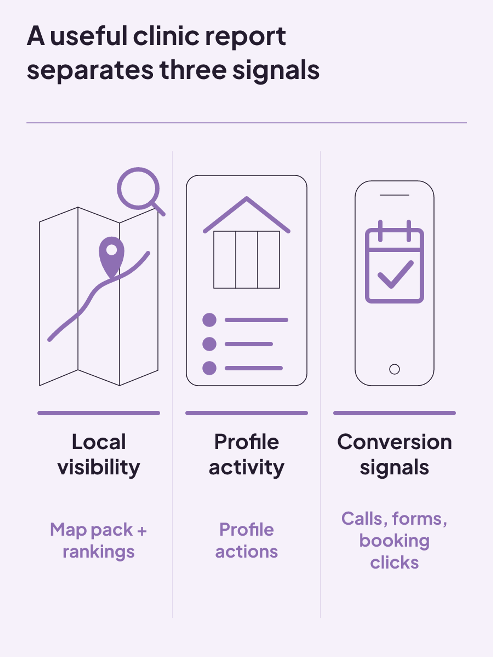 Clinic reporting separates map and ranking visibility, profile actions, and measured calls, forms, or booking clicks.