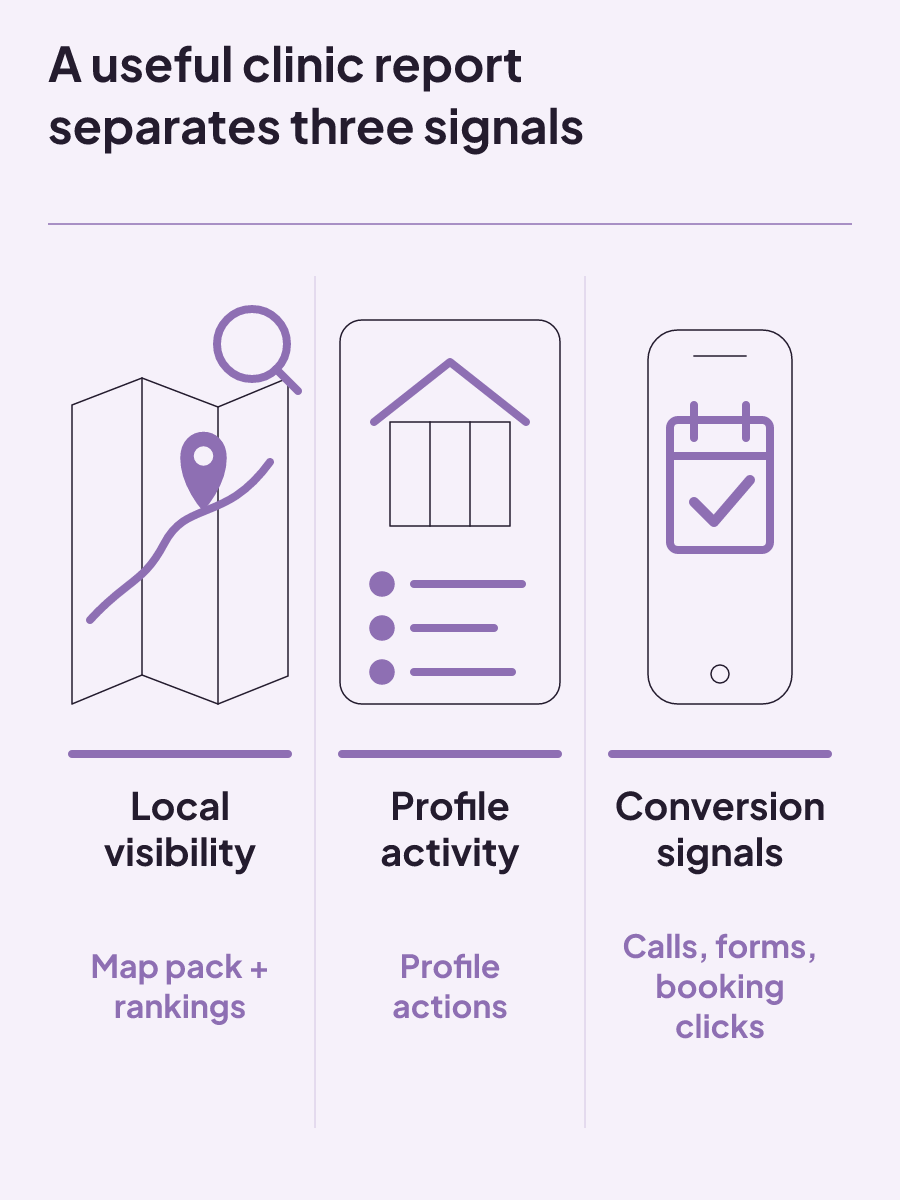 Clinic reporting separates map and ranking visibility, profile actions, and measured calls, forms, or booking clicks.