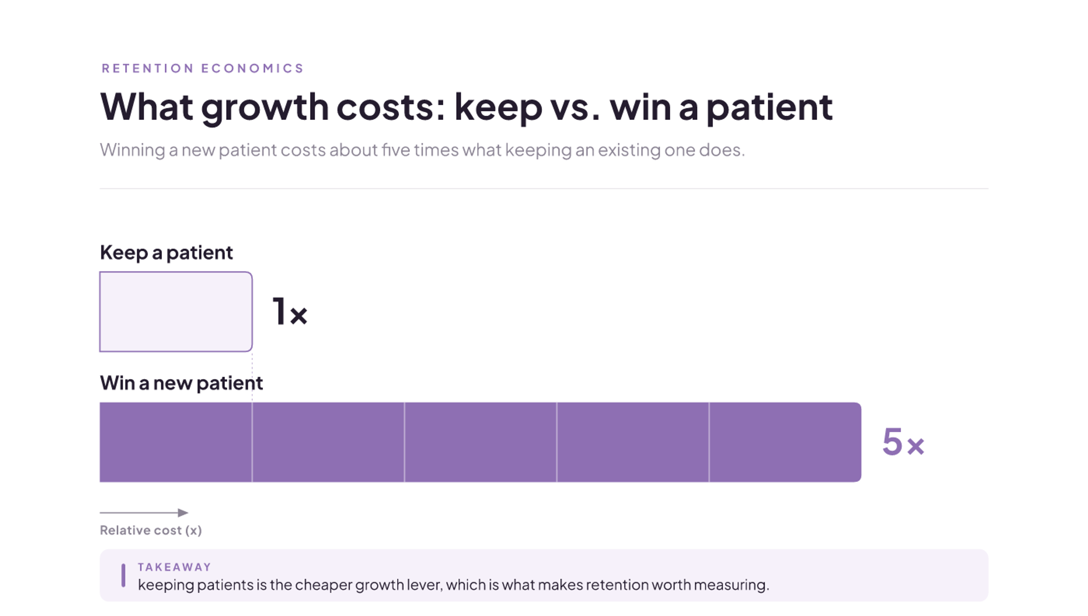 Winning a new patient costs about five times what keeping an existing one does.