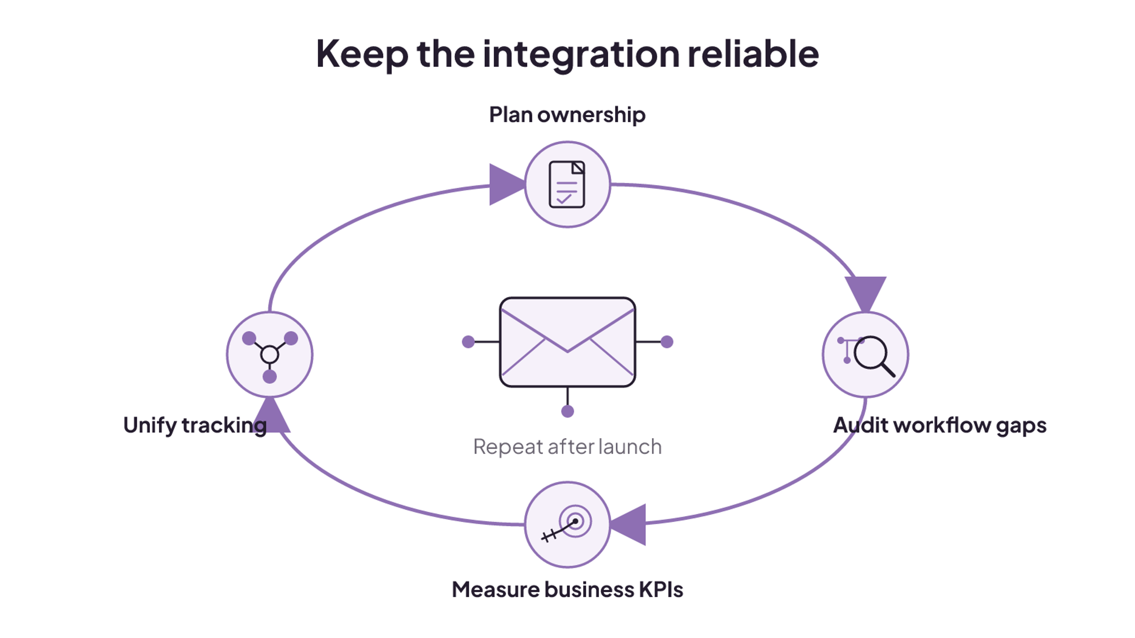 A repeatable post-launch loop plans ownership, audits workflow gaps, measures business-linked KPIs, and unifies tracking.