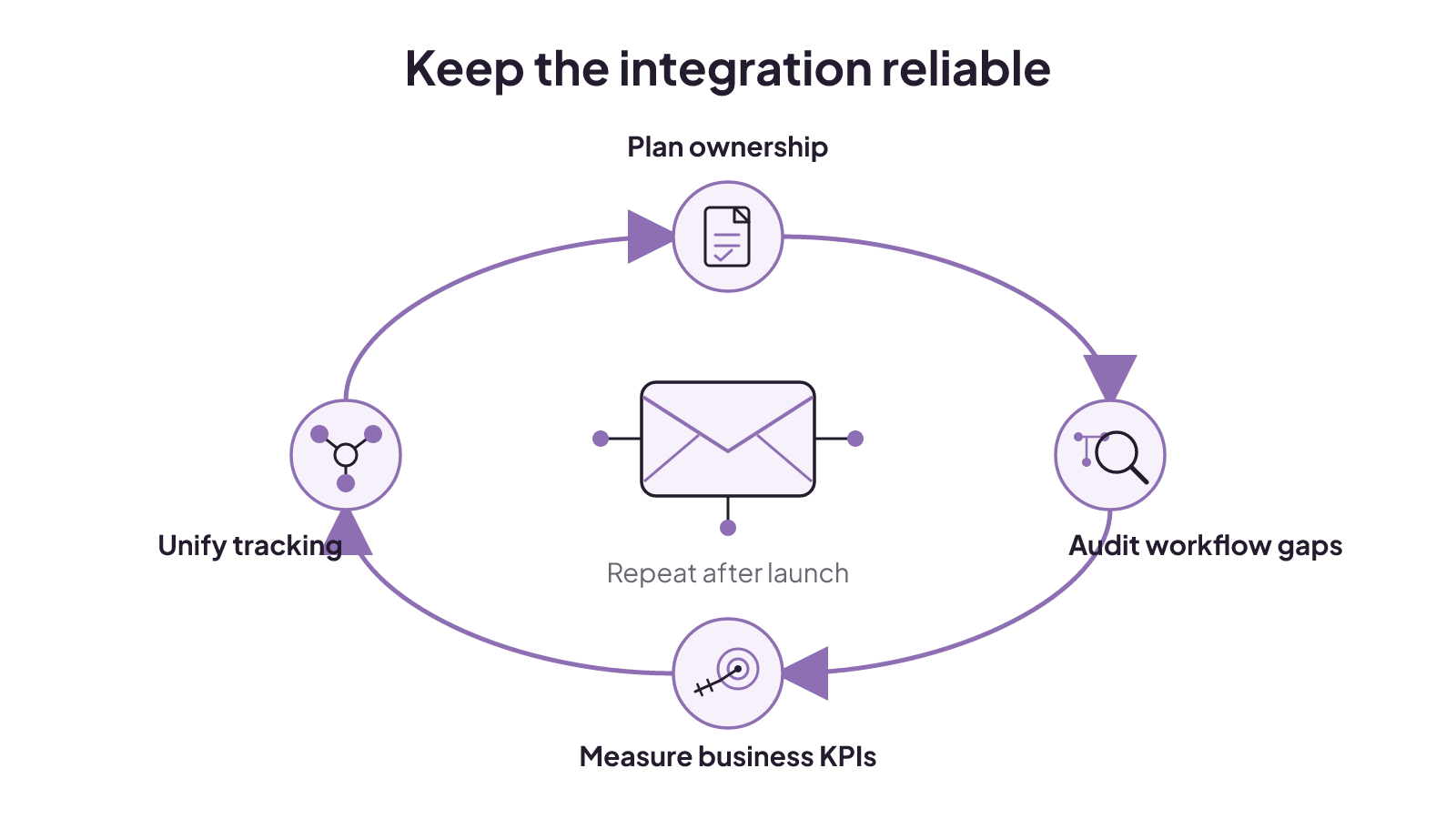 A repeatable post-launch loop plans ownership, audits workflow gaps, measures business-linked KPIs, and unifies tracking.