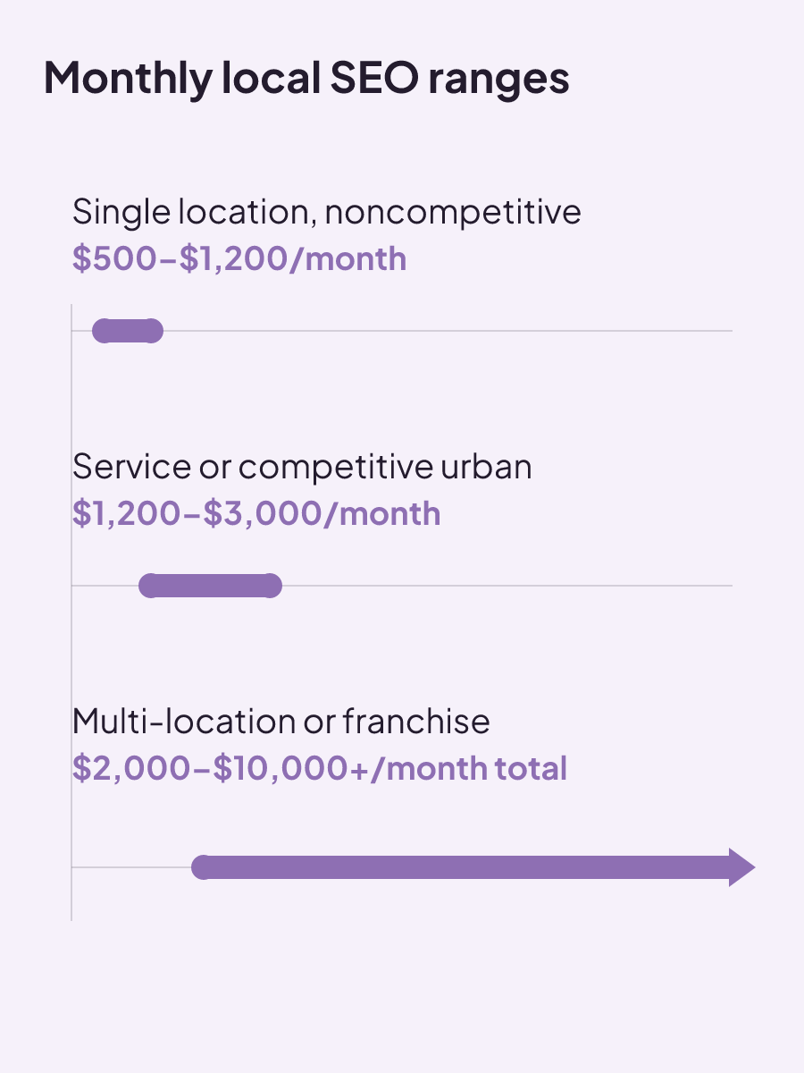 Monthly local SEO ranges overlap, rising from $500–$1,200 for a single-location noncompetitive business to $2,000–$10,000-plus total for multi-location brands.
