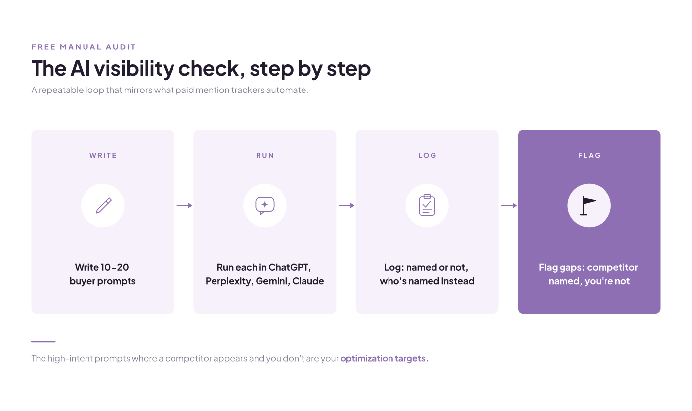 Four-step free manual check: write buyer prompts, run them through four AI assistants, log who's named, flag competitor gaps.
