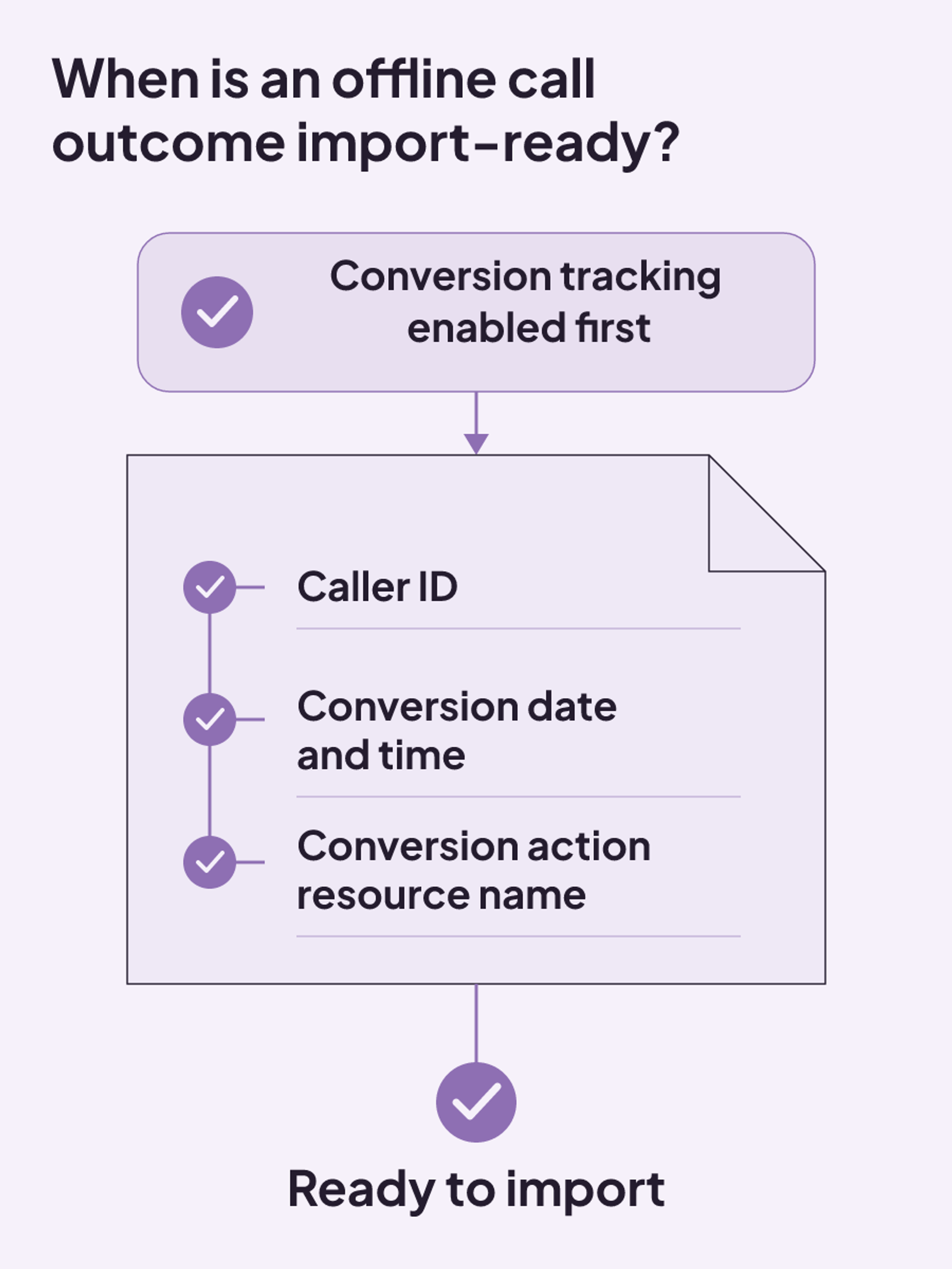 An offline call-conversion record is import-ready only after conversion tracking is enabled and it includes caller ID, conversion date and time, and the conversion action resource name.