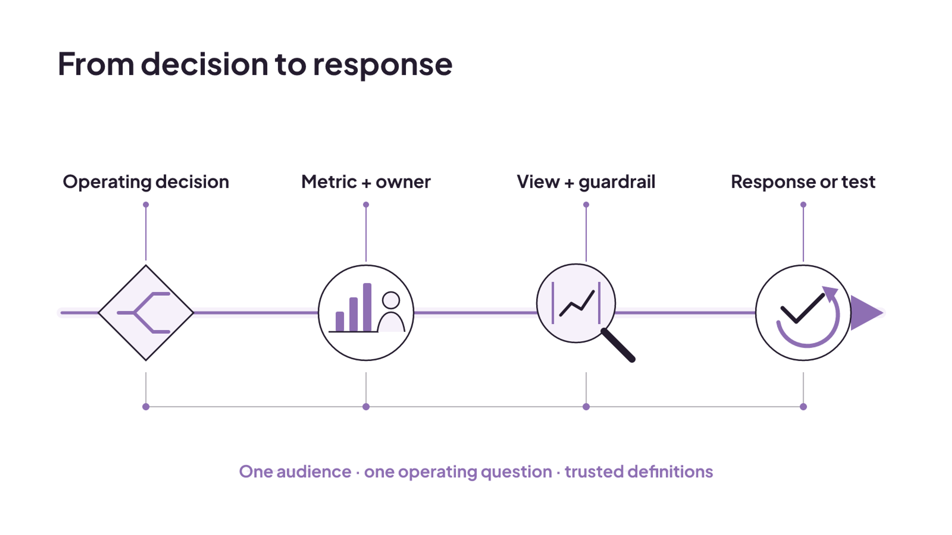 A reusable worksheet path connects one operating decision to its metric owner, diagnostic guardrail, and planned response or test.