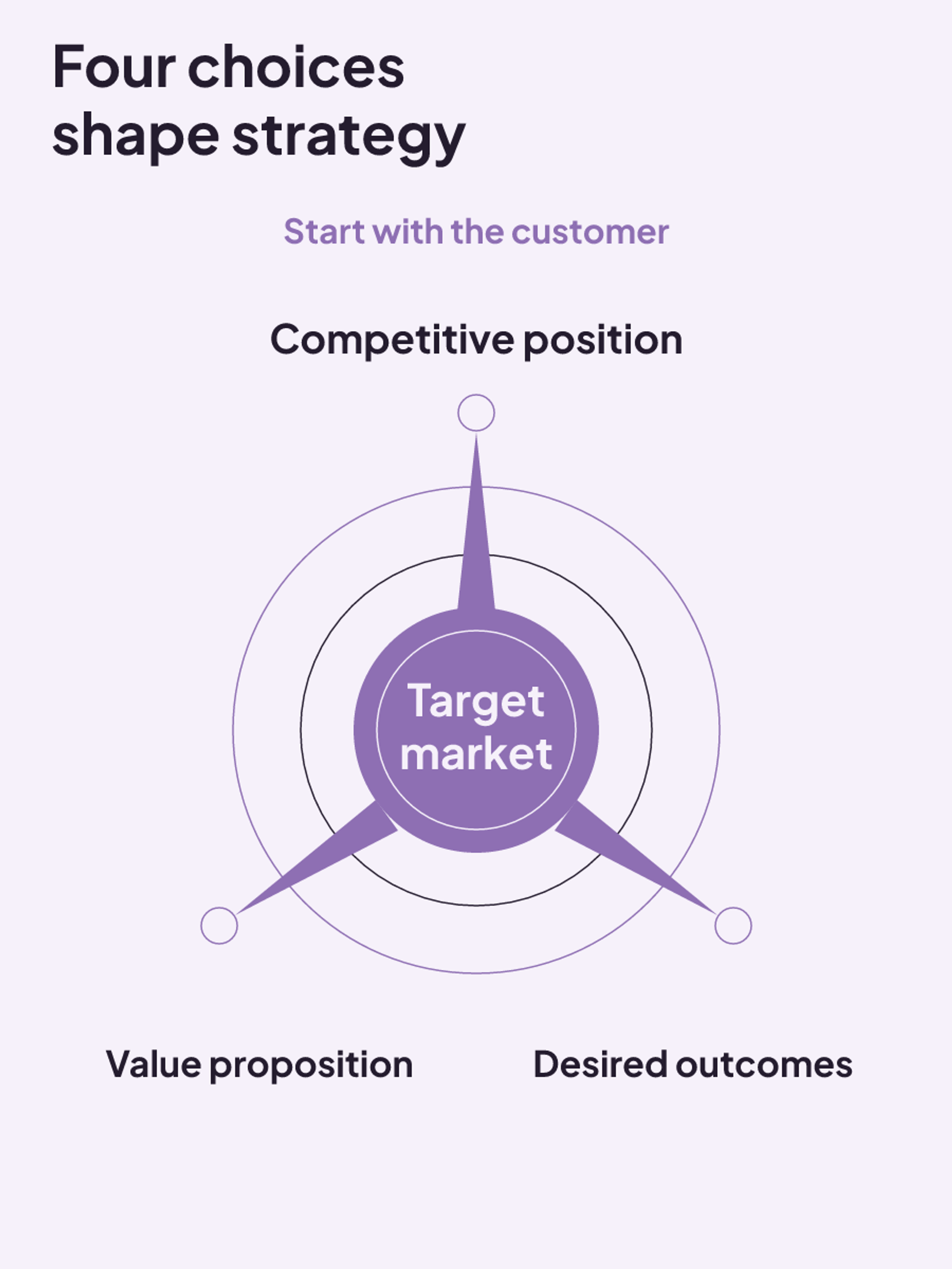 A target market anchors the value proposition, competitive position, and desired outcomes in a usable marketing strategy.