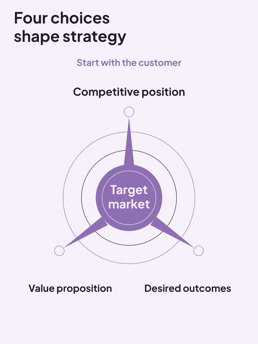 A target market anchors the value proposition, competitive position, and desired outcomes in a usable marketing strategy.