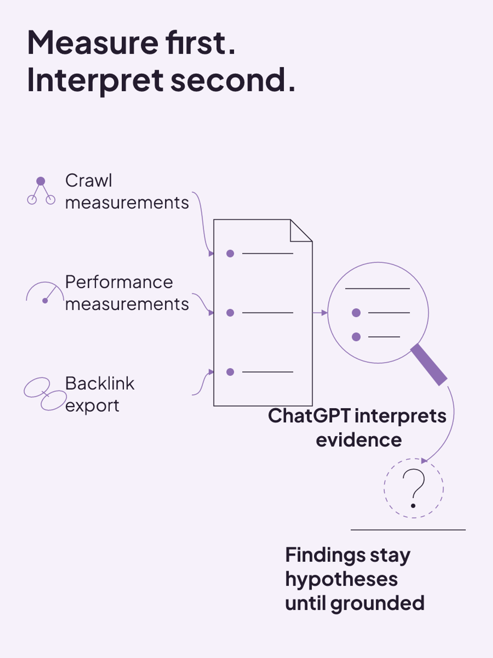 Dedicated tools collect crawl, performance, and backlink data before ChatGPT interprets the evidence, with ungrounded findings remaining hypotheses.